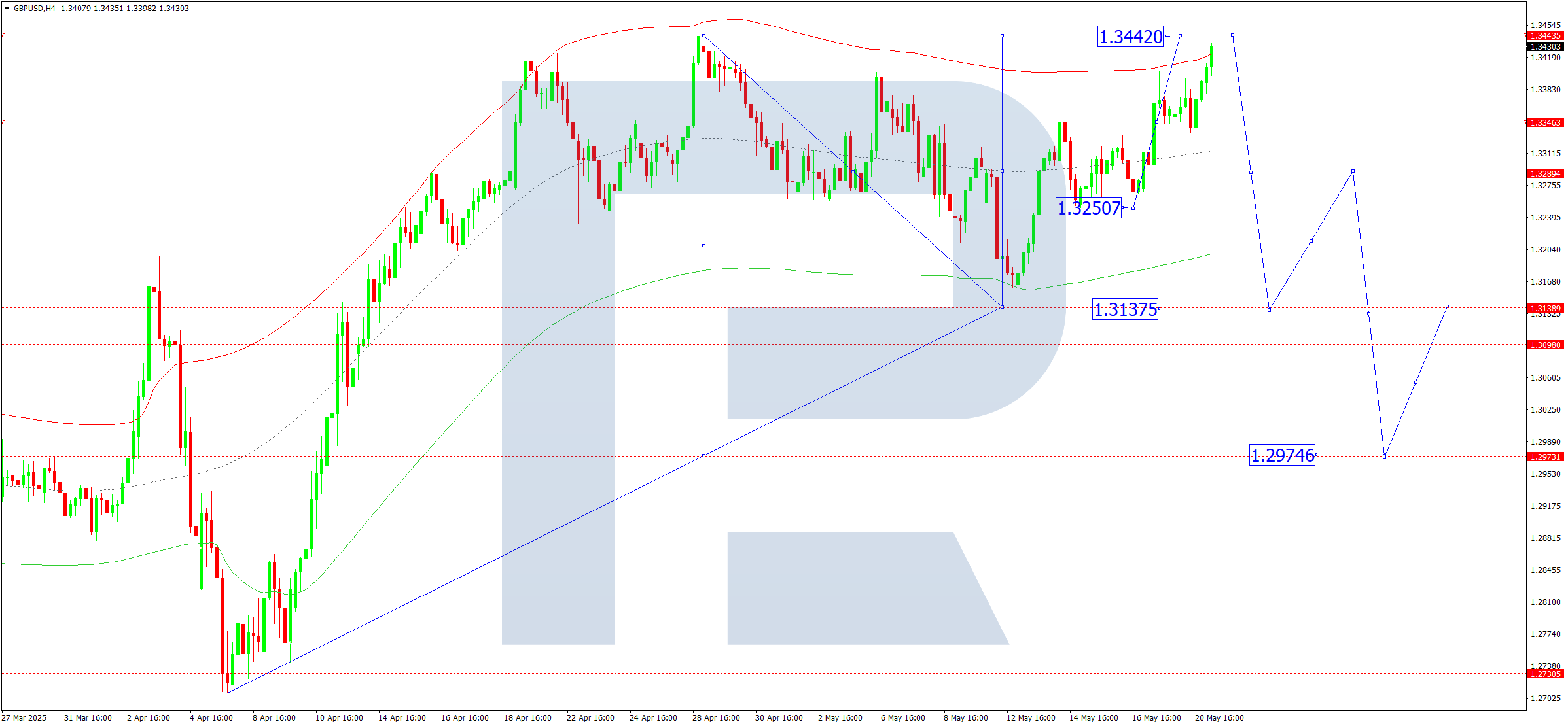 GBPUSD technical analysis for 21 May 2025
