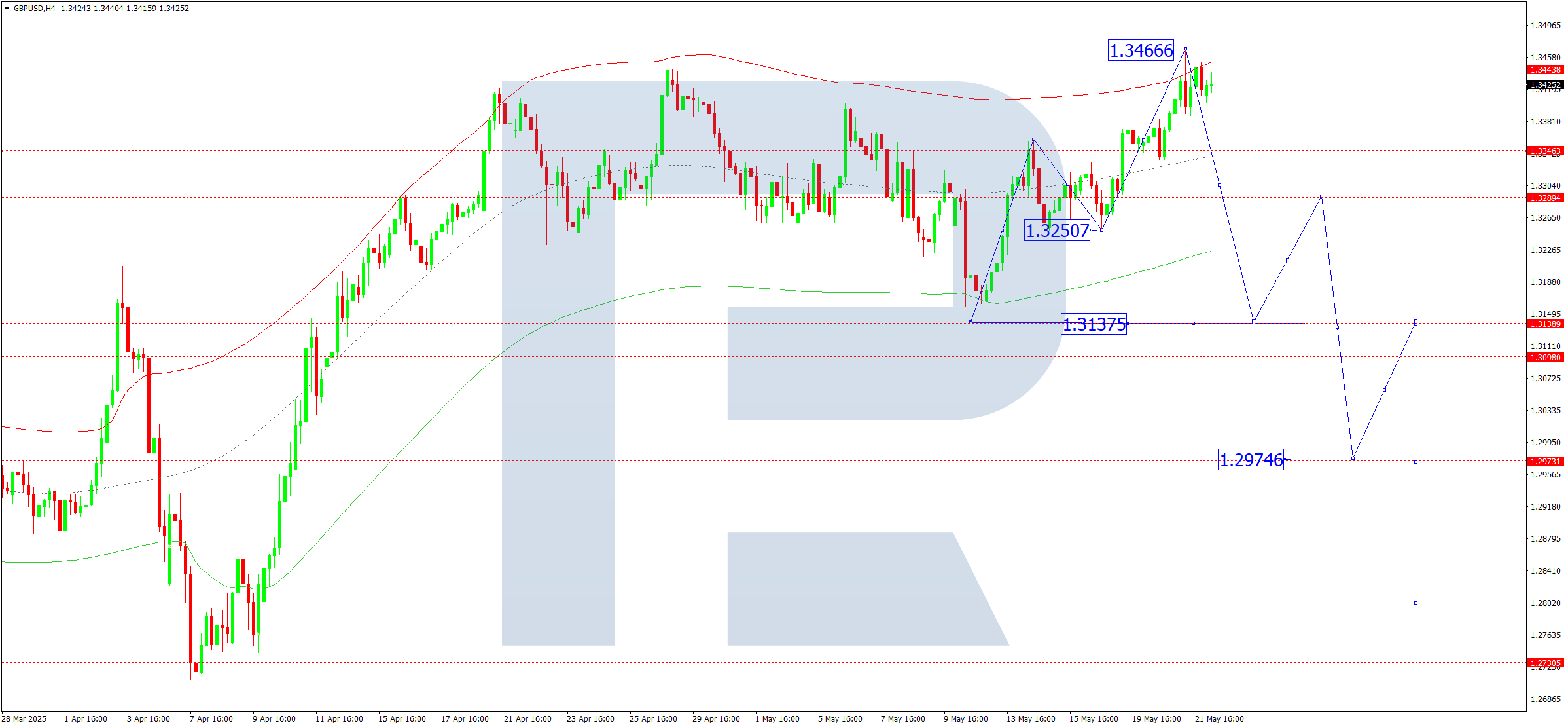 GBPUSD technical analysis for 22 May 2025