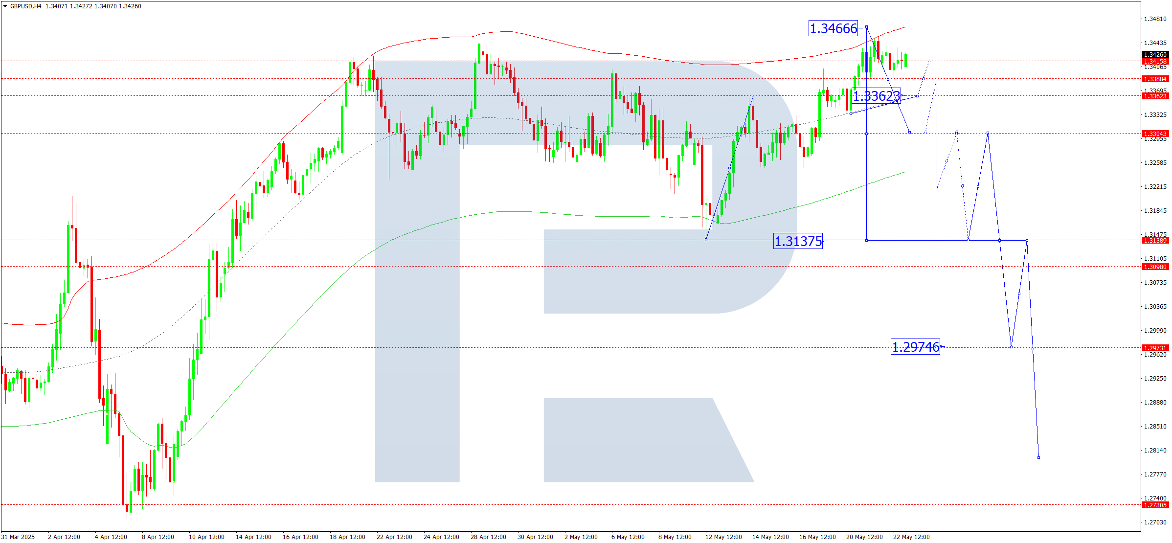 GBPUSD technical analysis for 23 May 2025