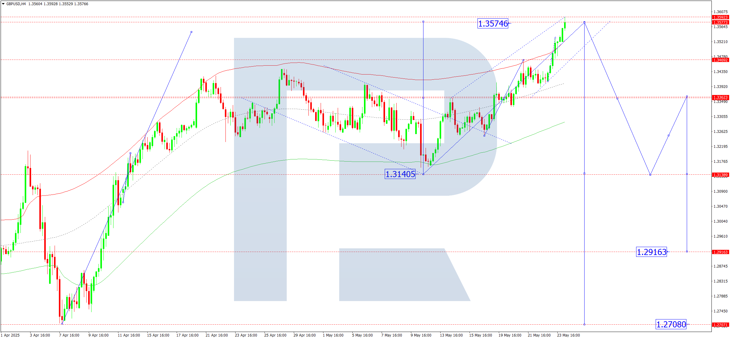 GBPUSD technical analysis for 26 May 2025