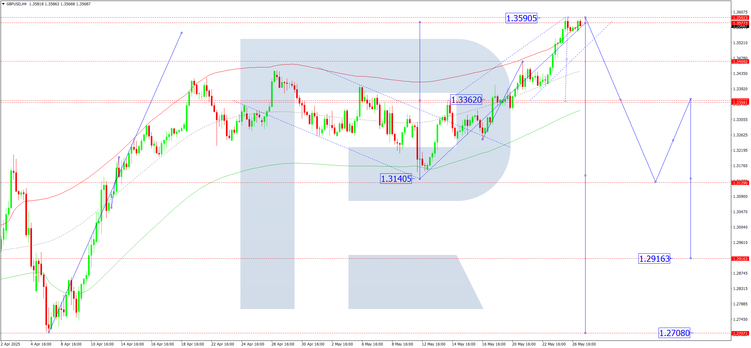 GBPUSD technical analysis for 27 May 2025