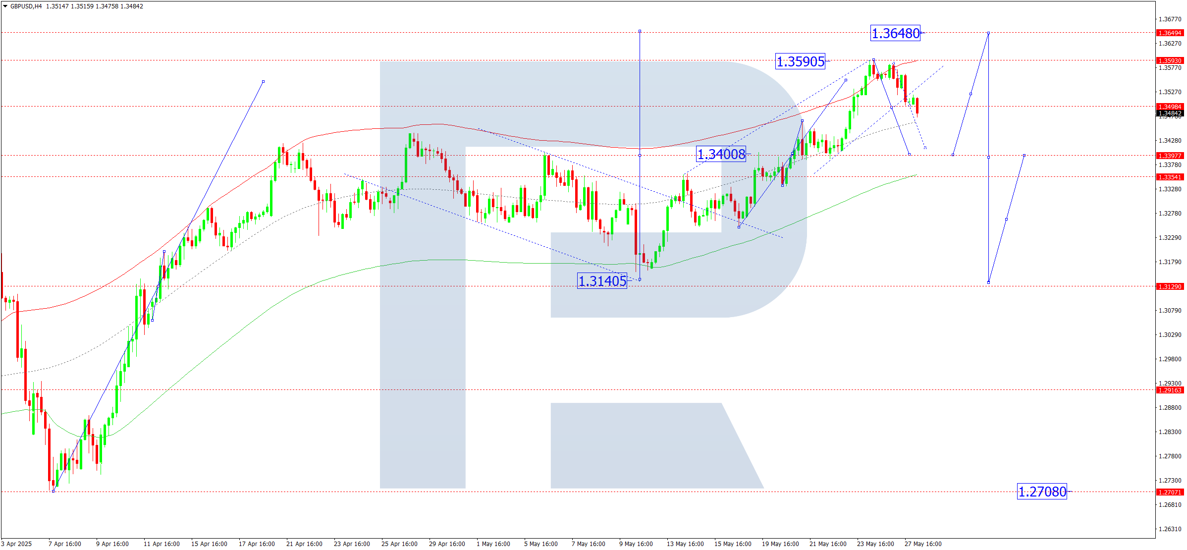 GBPUSD technical analysis for 28 May 2025