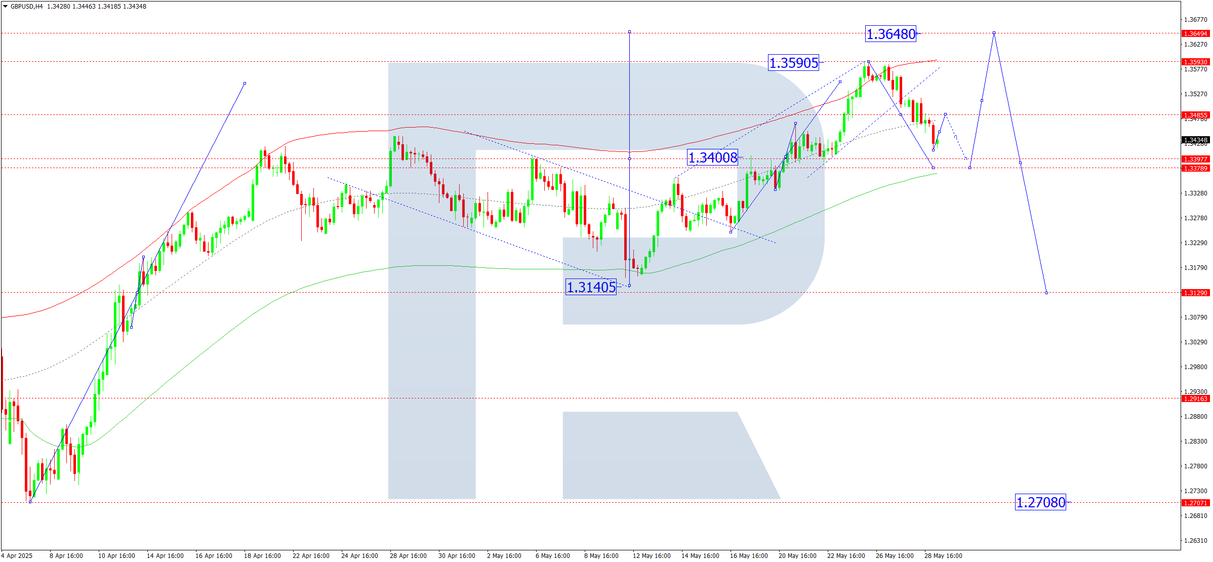 GBPUSD technical analysis for 29 May 2025