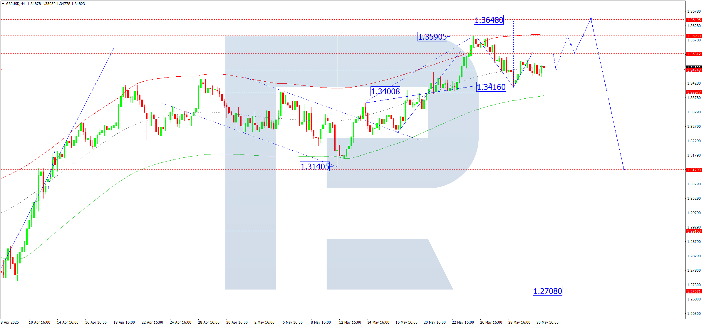 GBPUSD technical analysis for 2 June 2025
