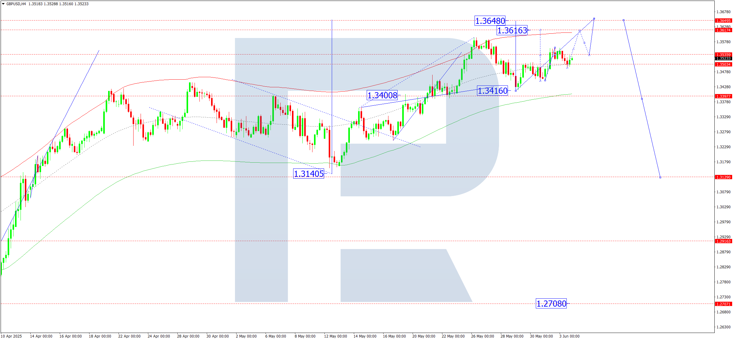 GBPUSD technical analysis for 4 June 2025