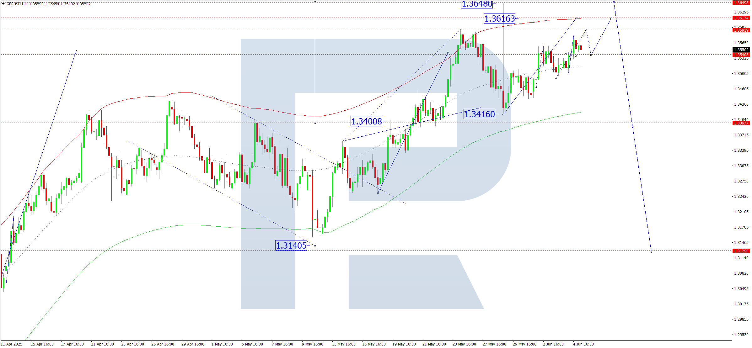 GBPUSD technical analysis for 5 June 2025