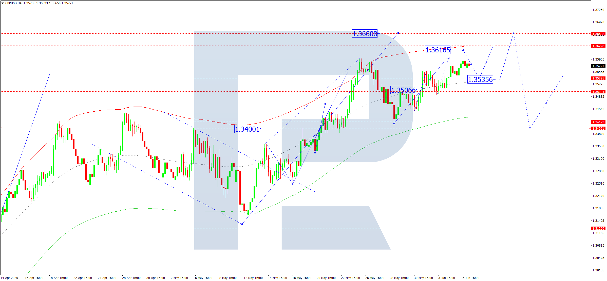 GBPUSD technical analysis for 6 June 2025