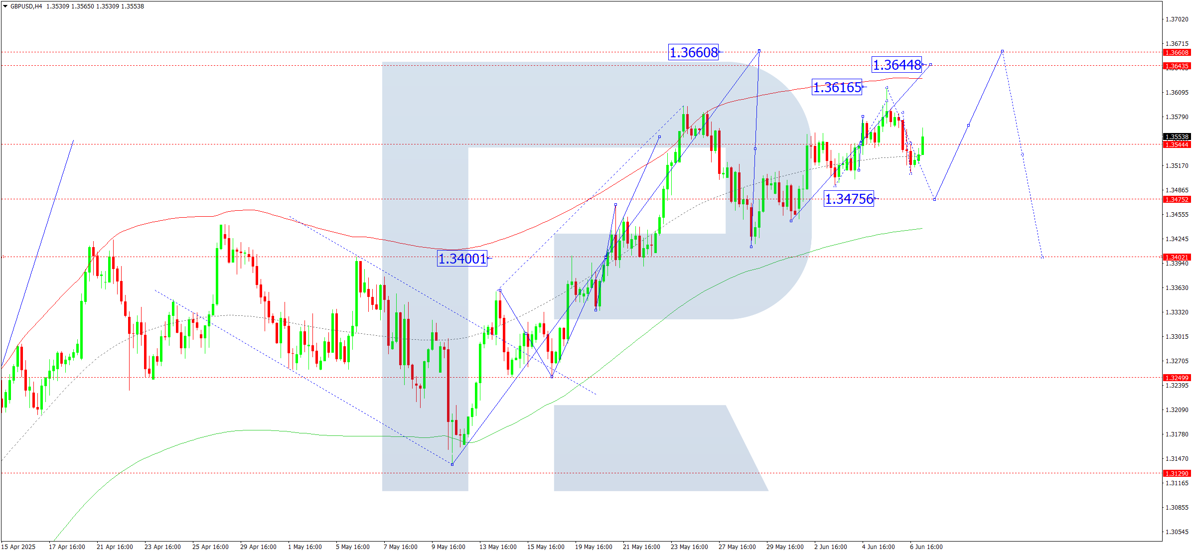 GBPUSD technical analysis for 9 June 2025