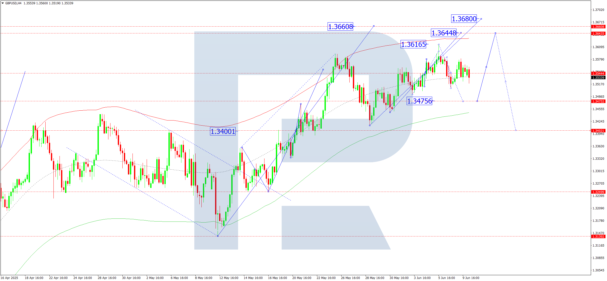 GBPUSD technical analysis for 10 June 2025