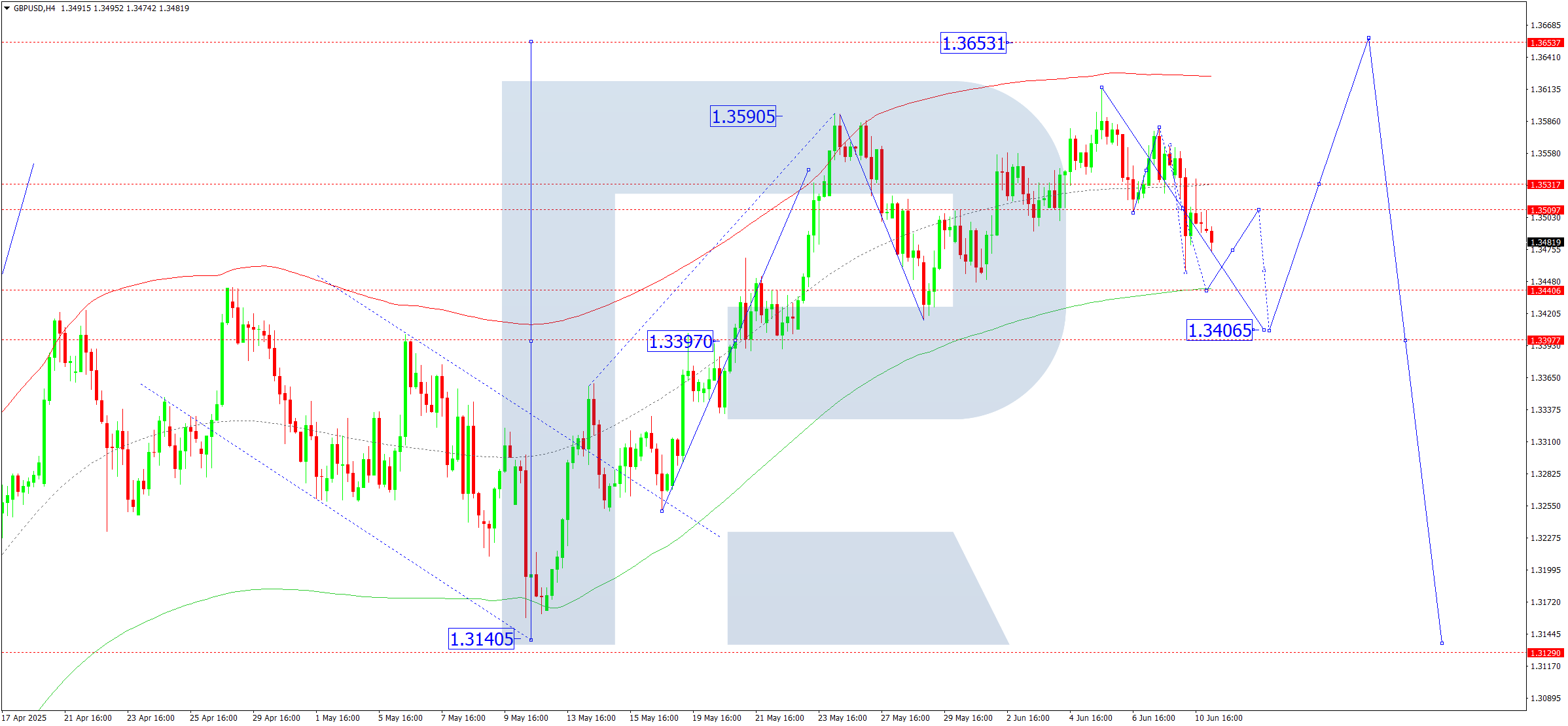 GBPUSD technical analysis for 11 June 2025