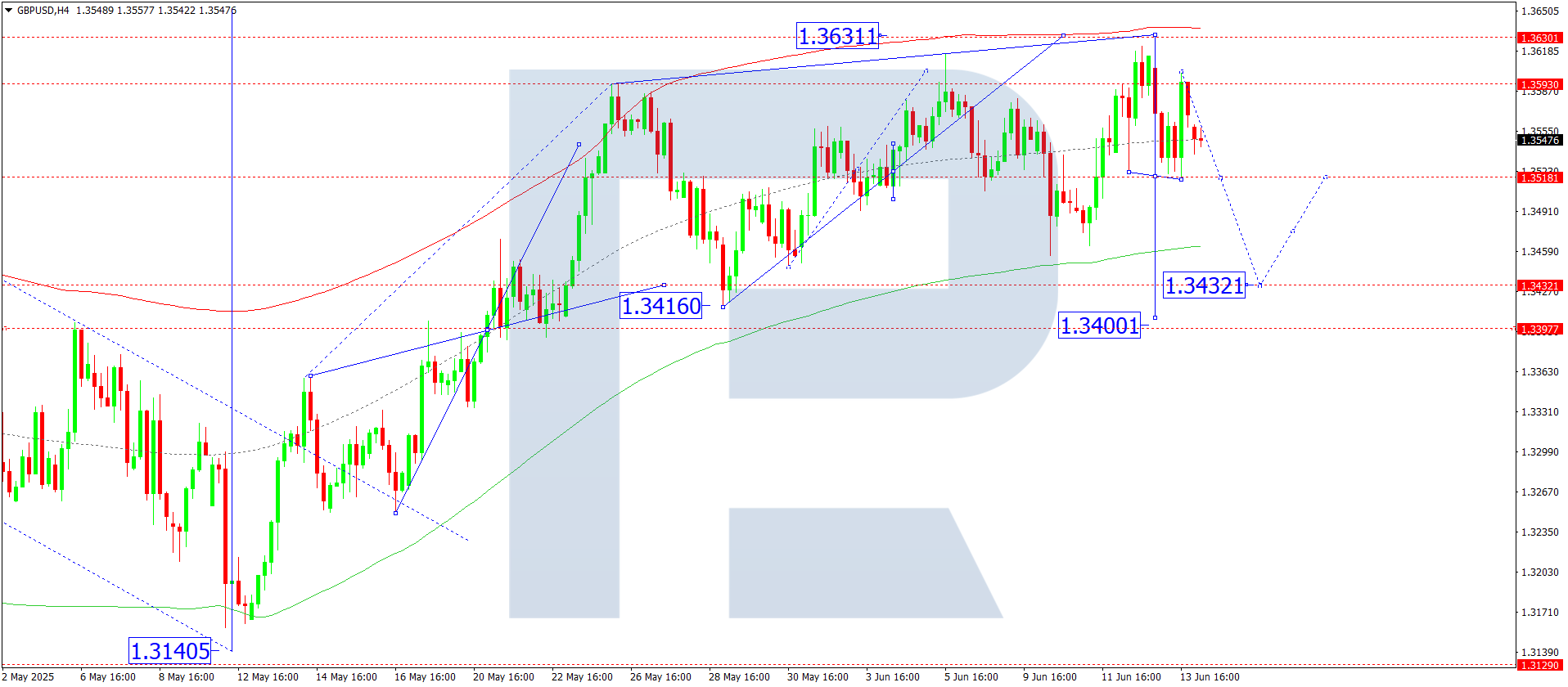 GBPUSD technical analysis for 16 June 2025