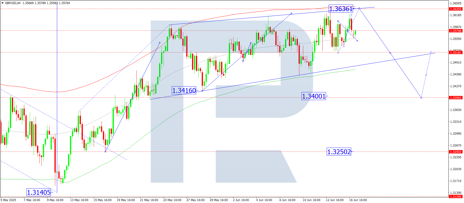 GBPUSD technical analysis for 17 June 2025
