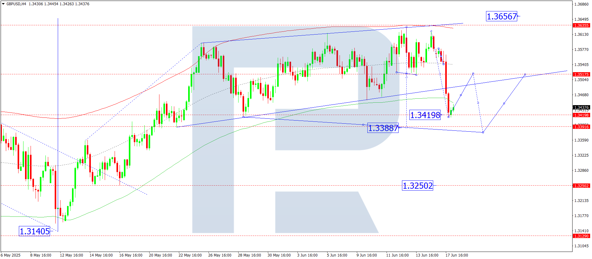 GBPUSD technical analysis for 18 June 2025