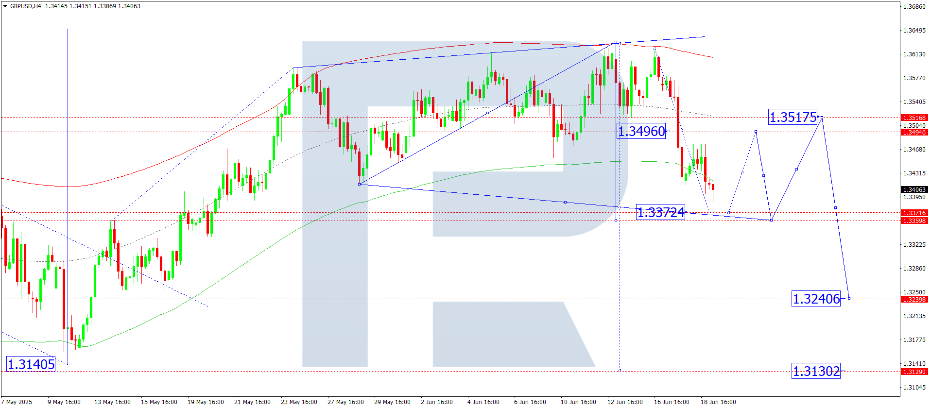 GBPUSD technical analysis for 19 June 2025