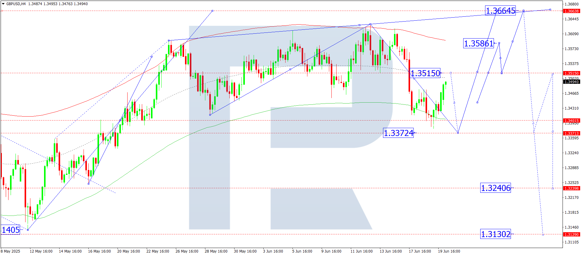 GBPUSD technical analysis for 20 June 2025