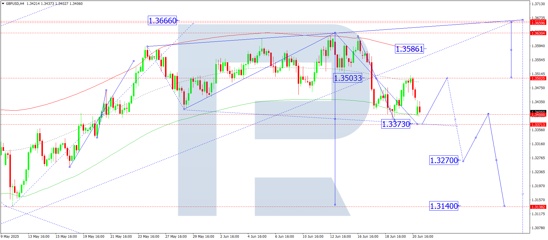 GBPUSD technical analysis for 23 June 2025