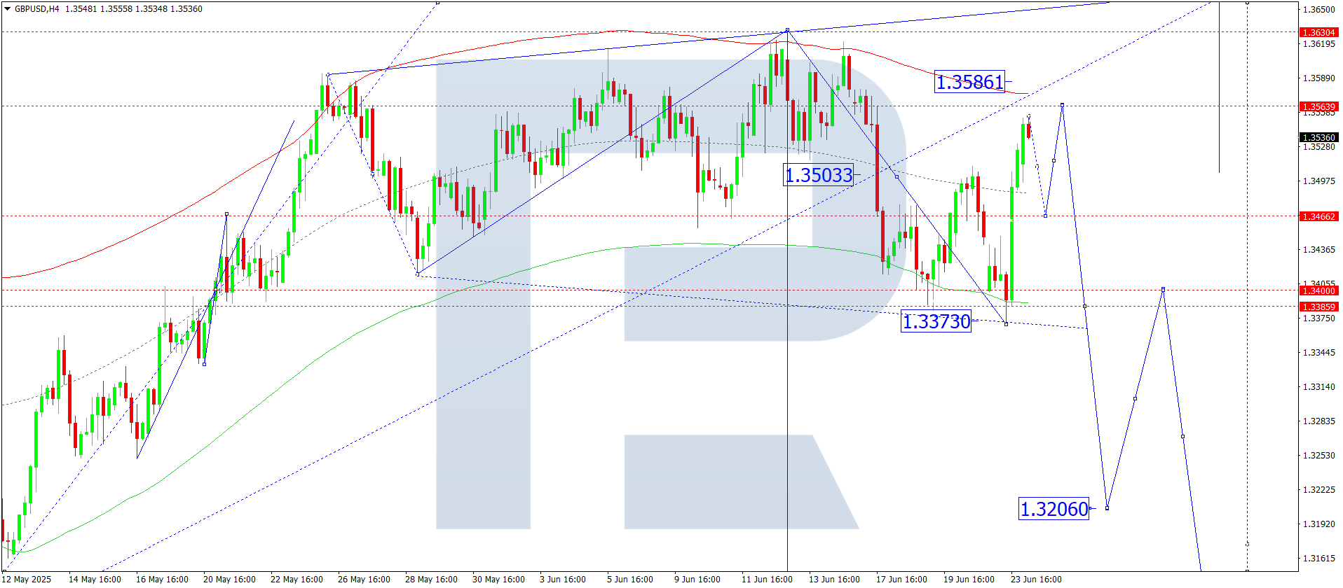 GBPUSD technical analysis for 24 June 2025