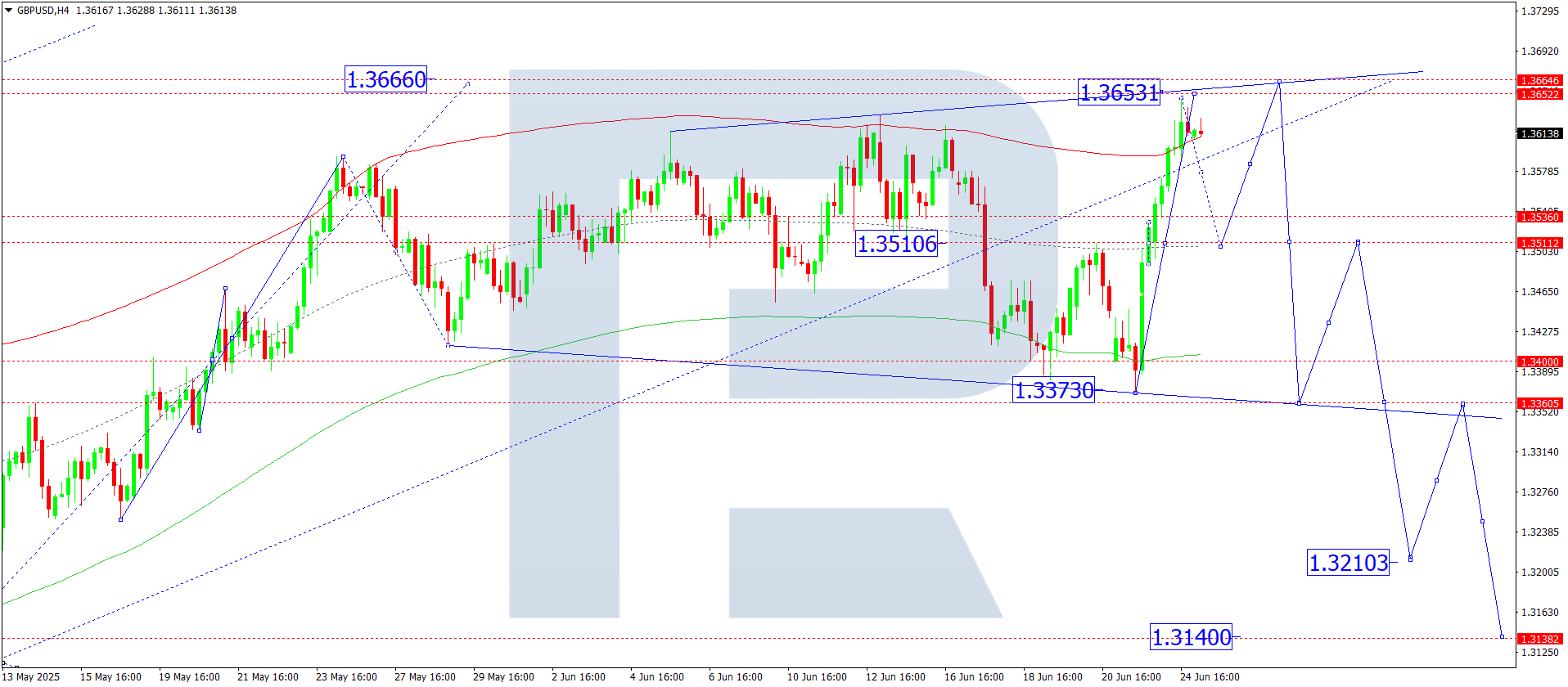 GBPUSD technical analysis for 25 June 2025