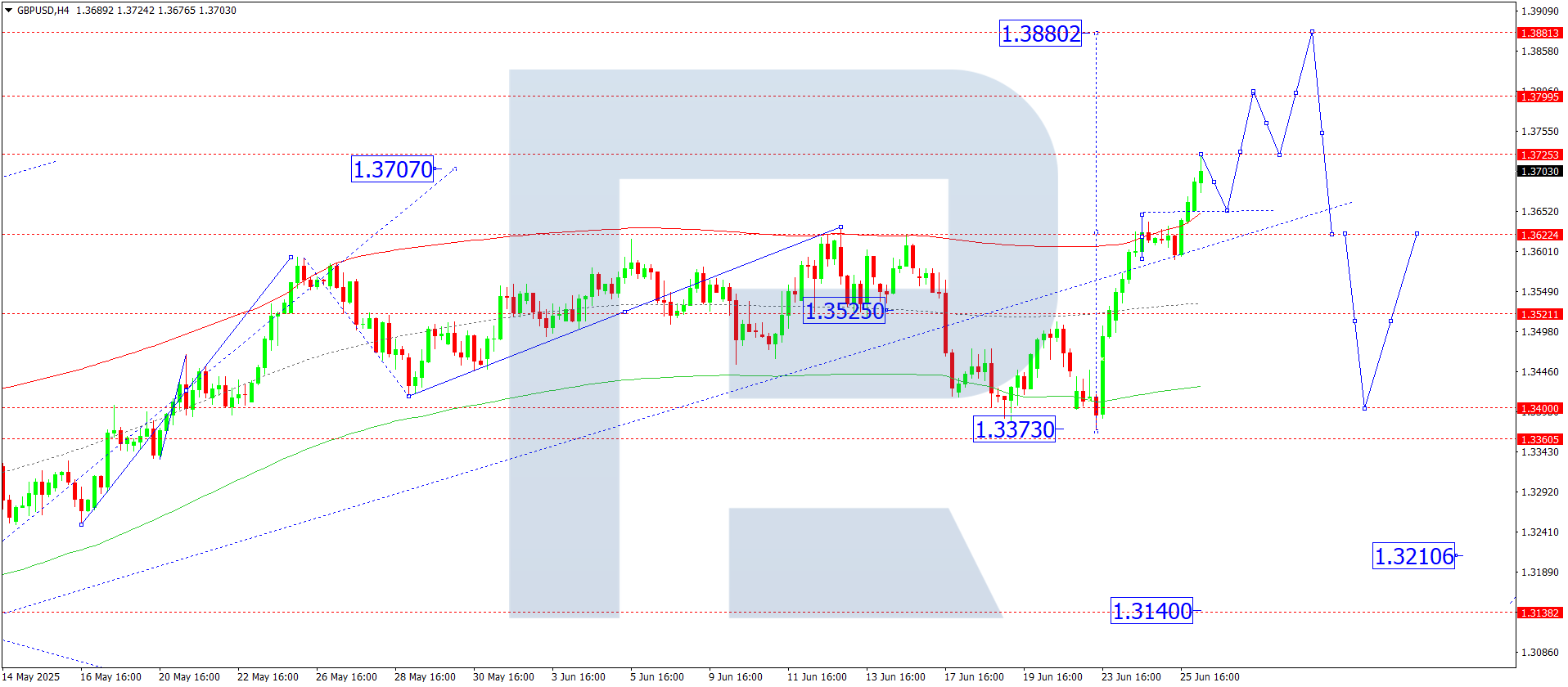 GBPUSD technical analysis for 26 June 2025