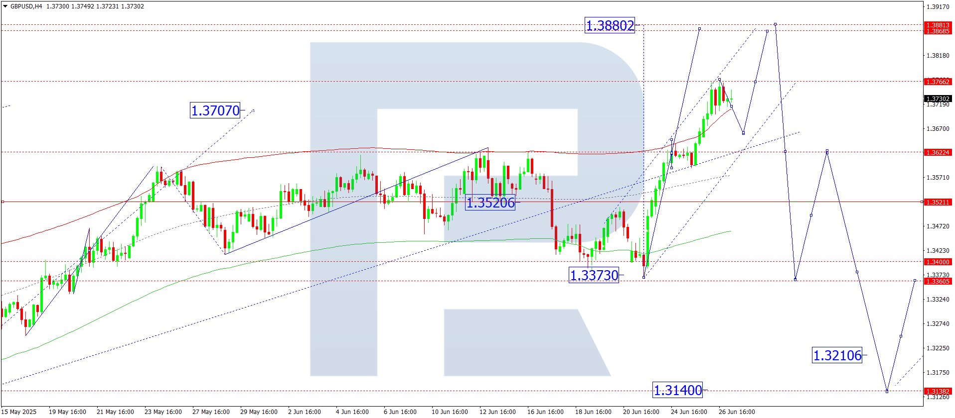 GBPUSD technical analysis for 27 June 2025