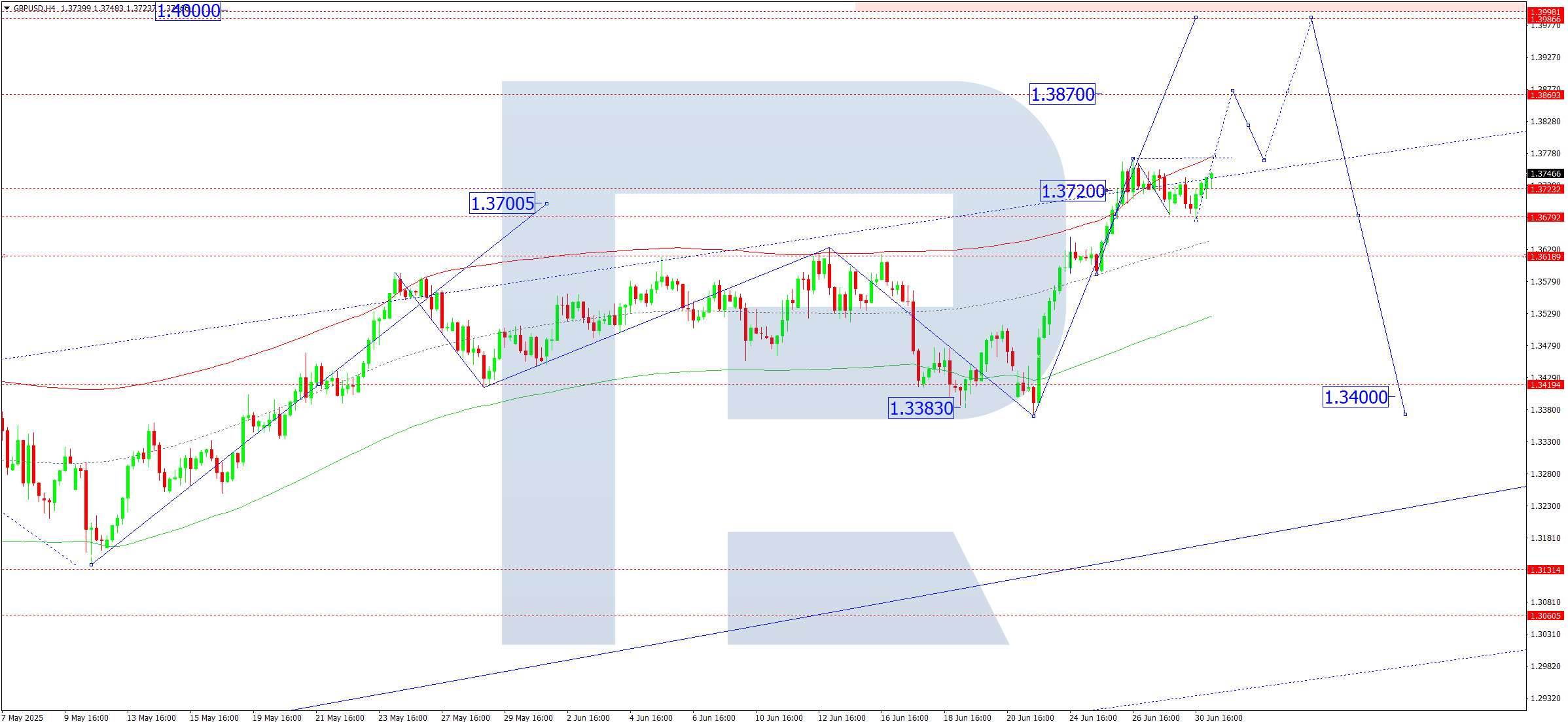 GBPUSD technical analysis for 1 July 2025