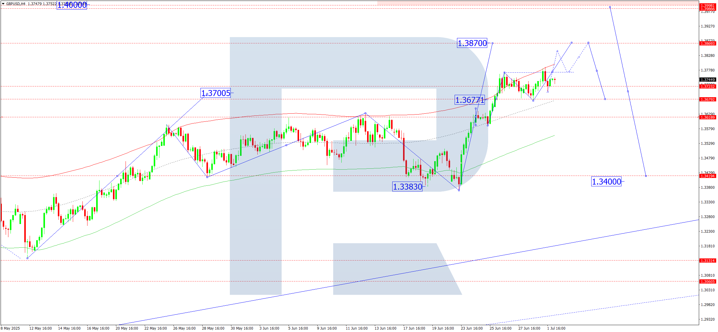 GBPUSD technical analysis for 2 July 2025