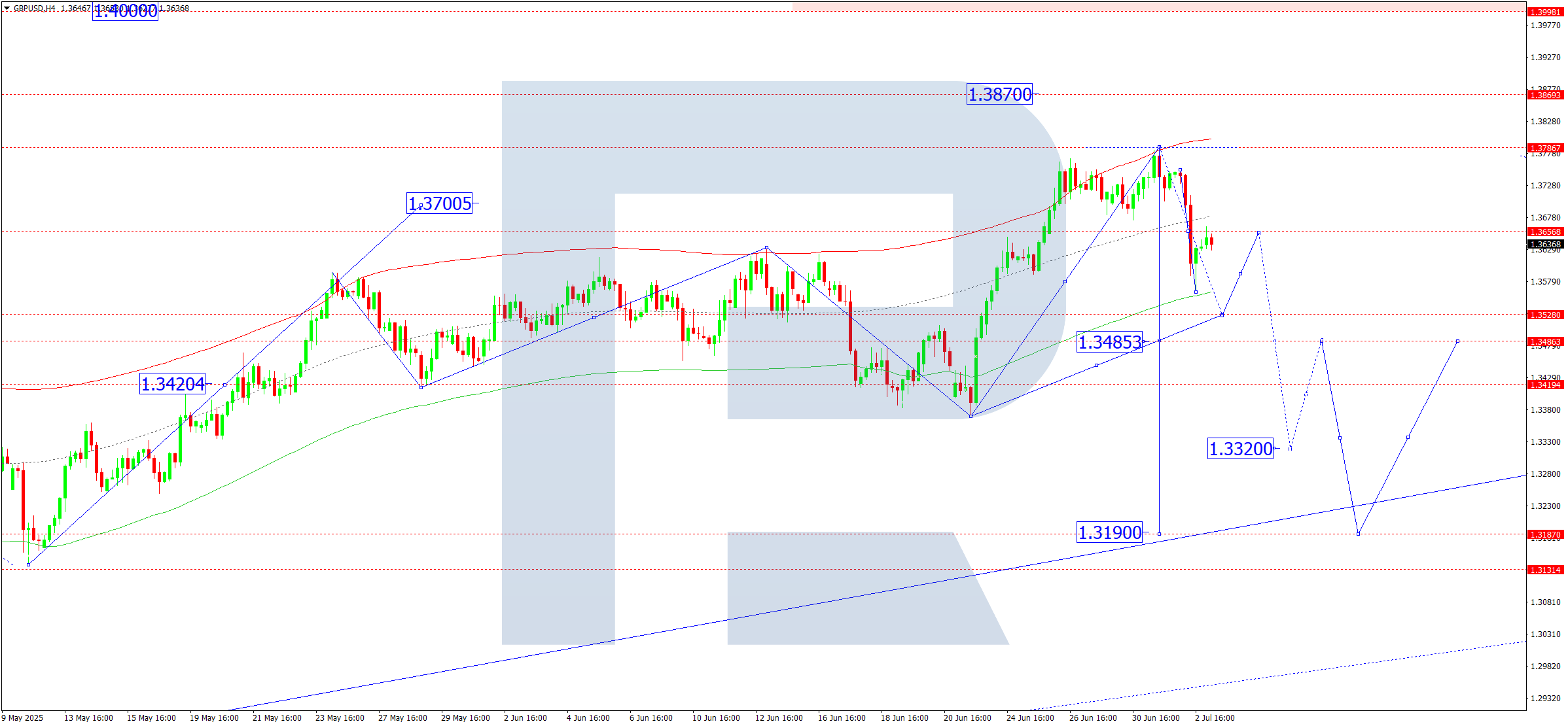 GBPUSD technical analysis for 3 July 2025