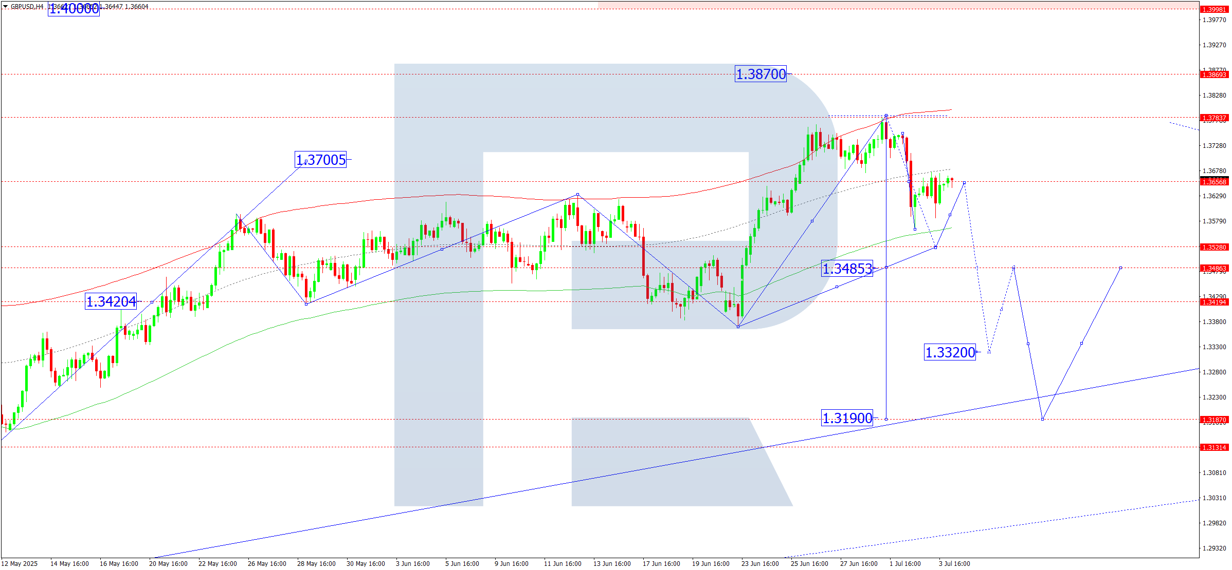 GBPUSD technical analysis for 4 July 2025