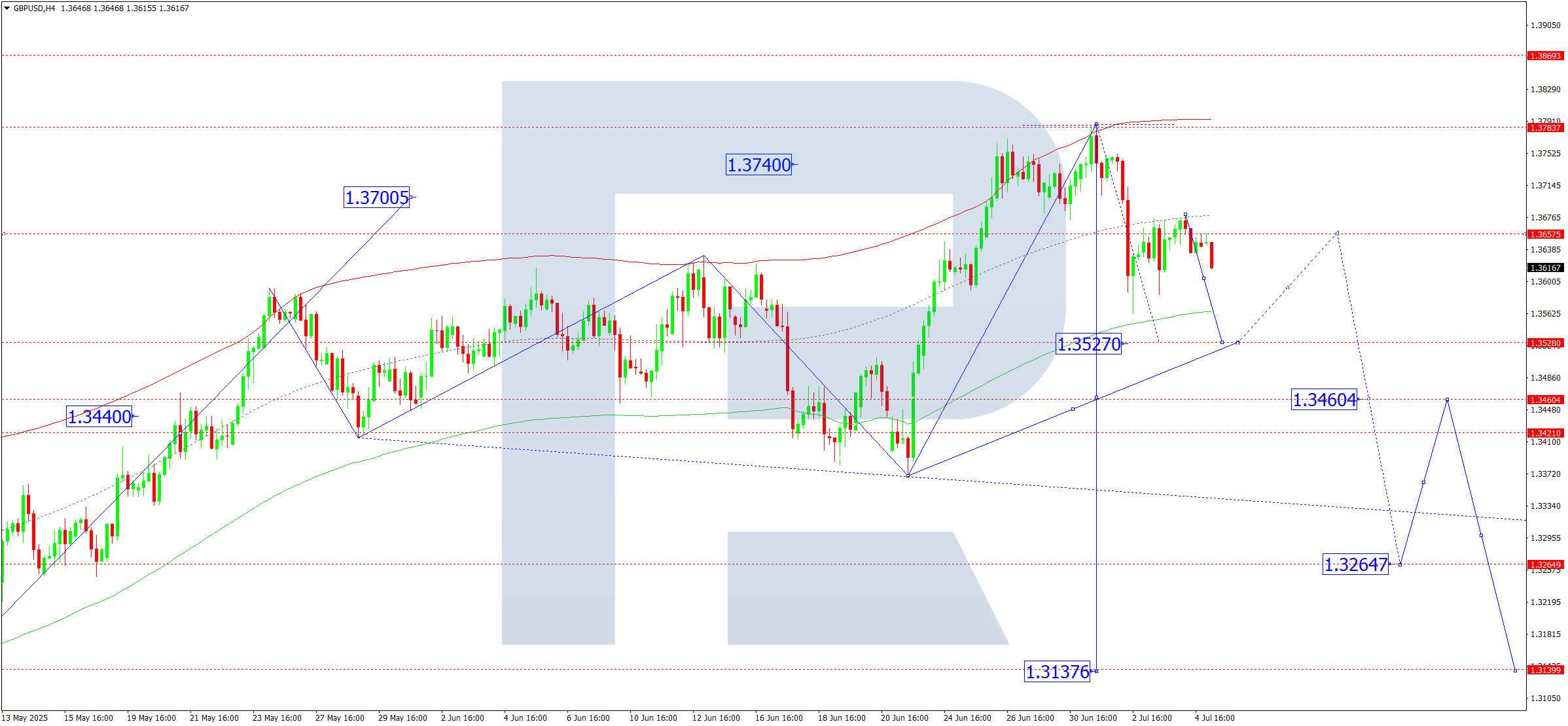 GBPUSD technical analysis for 7 July 2025