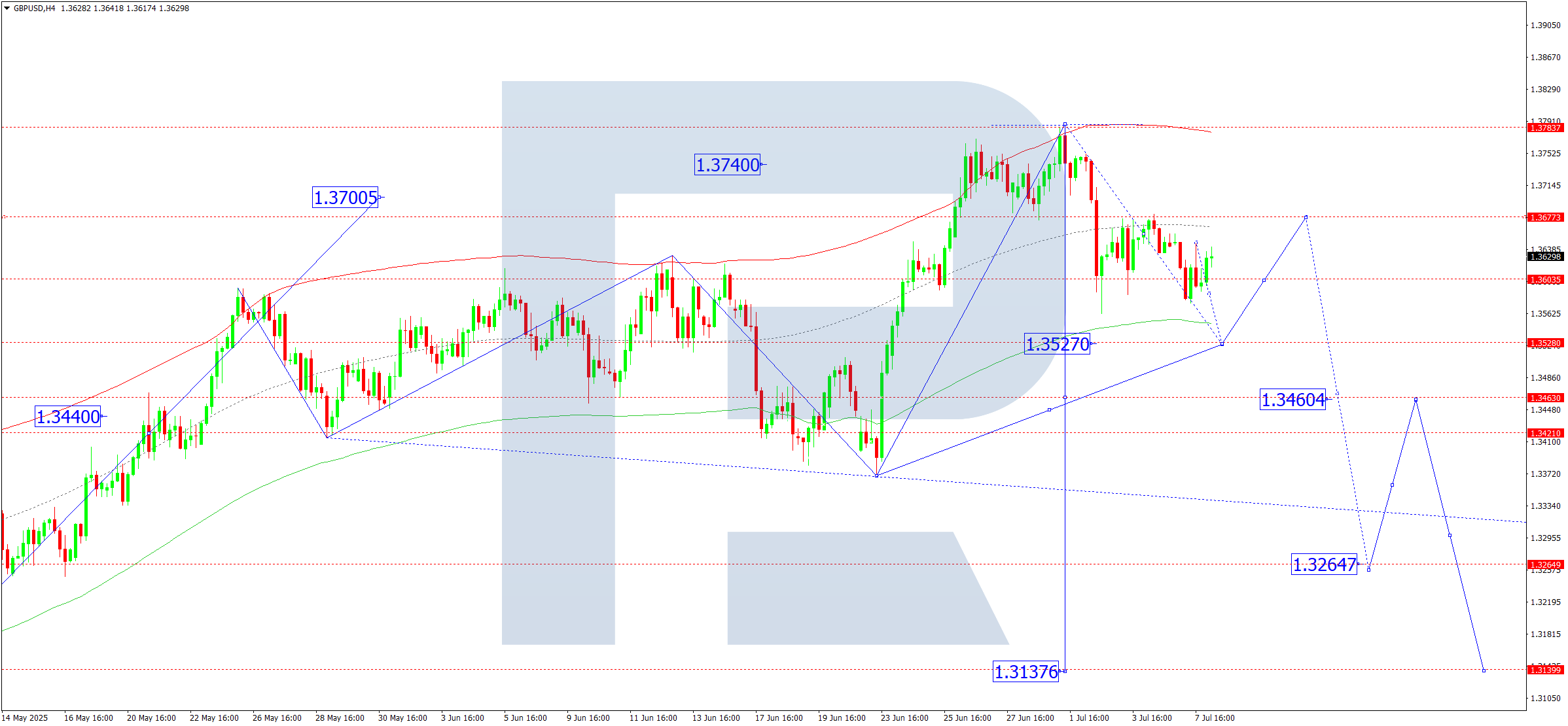 GBPUSD technical analysis for 8 July 2025