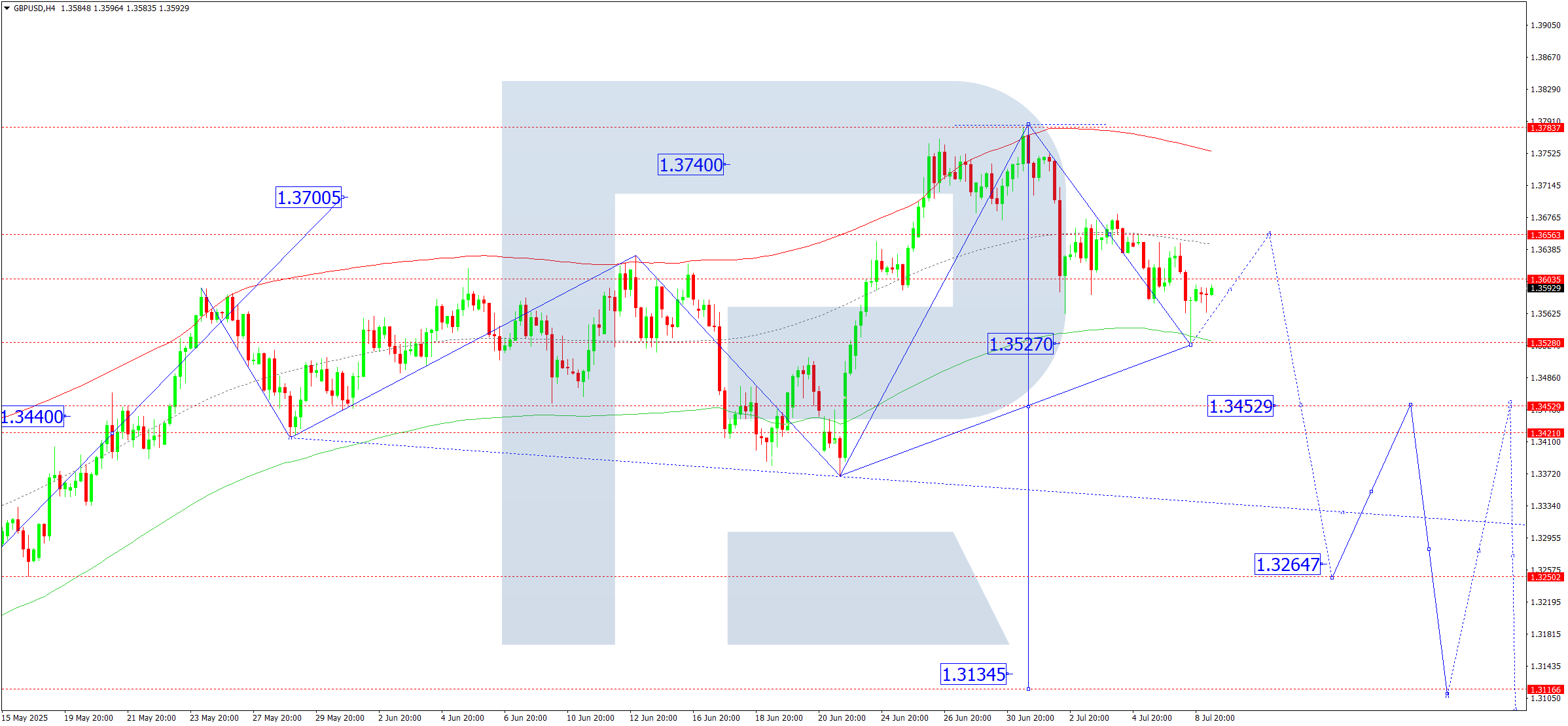 GBPUSD technical analysis for 9 July 2025