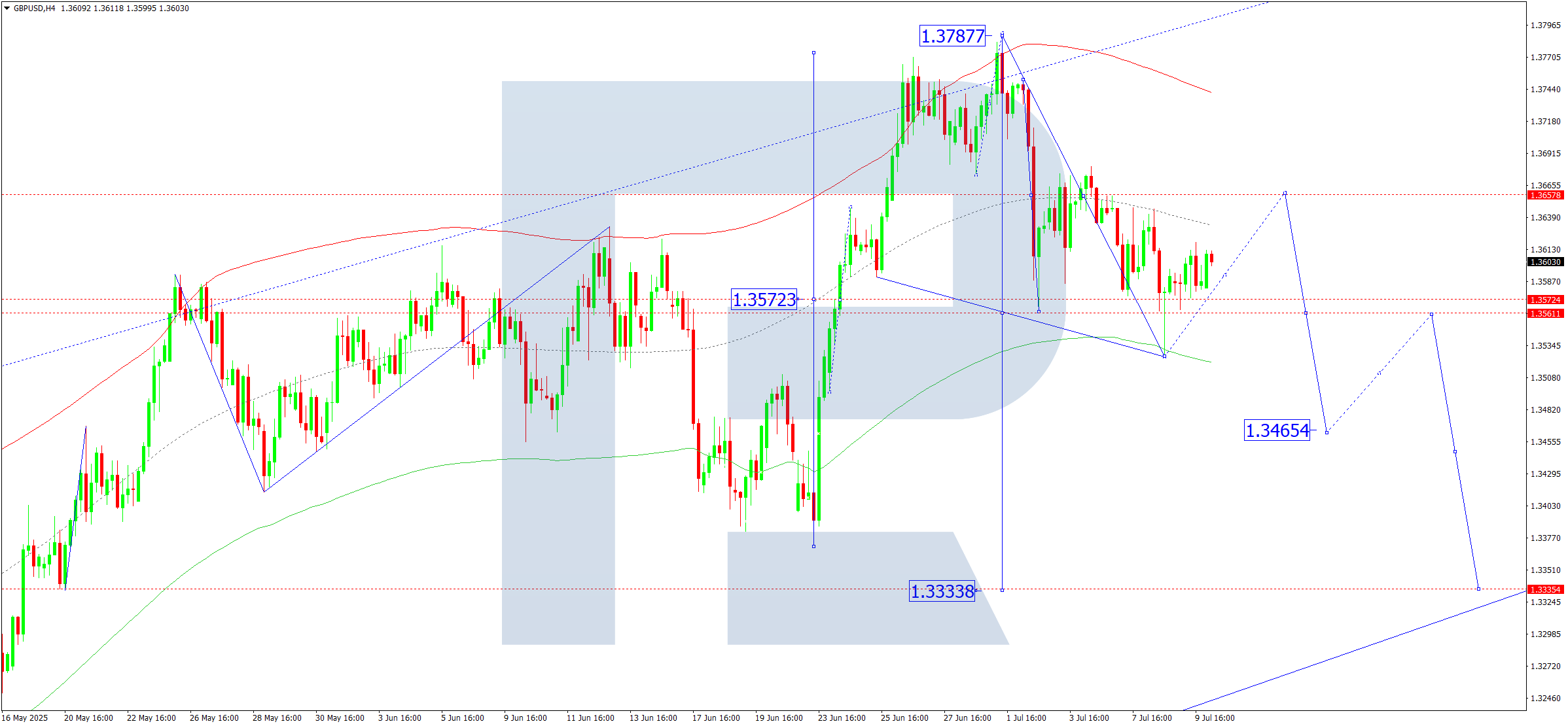 GBPUSD technical analysis for 10 July 2025