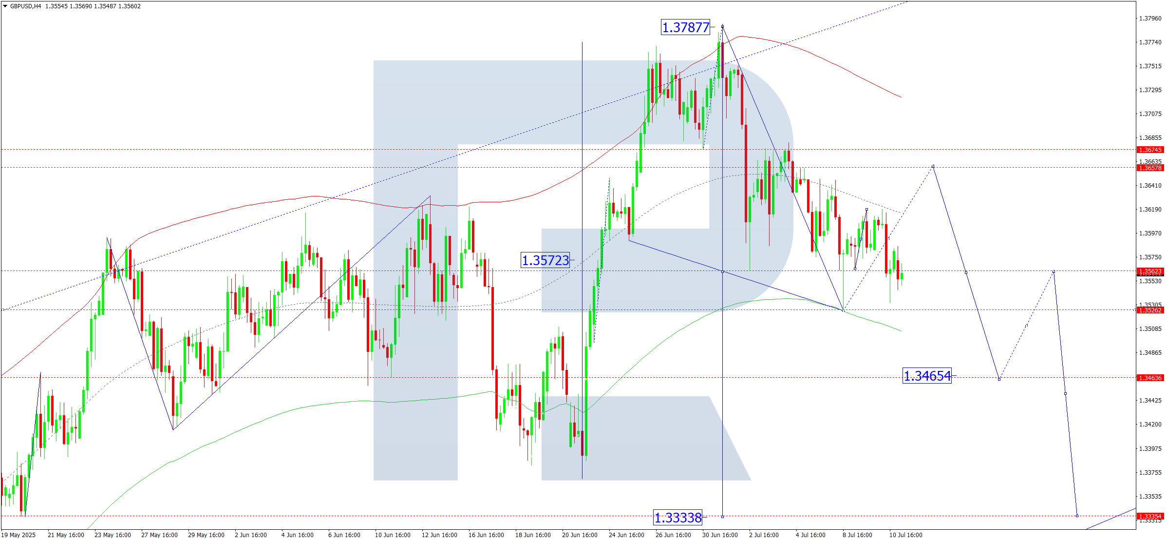 GBPUSD technical analysis for 11 July 2025