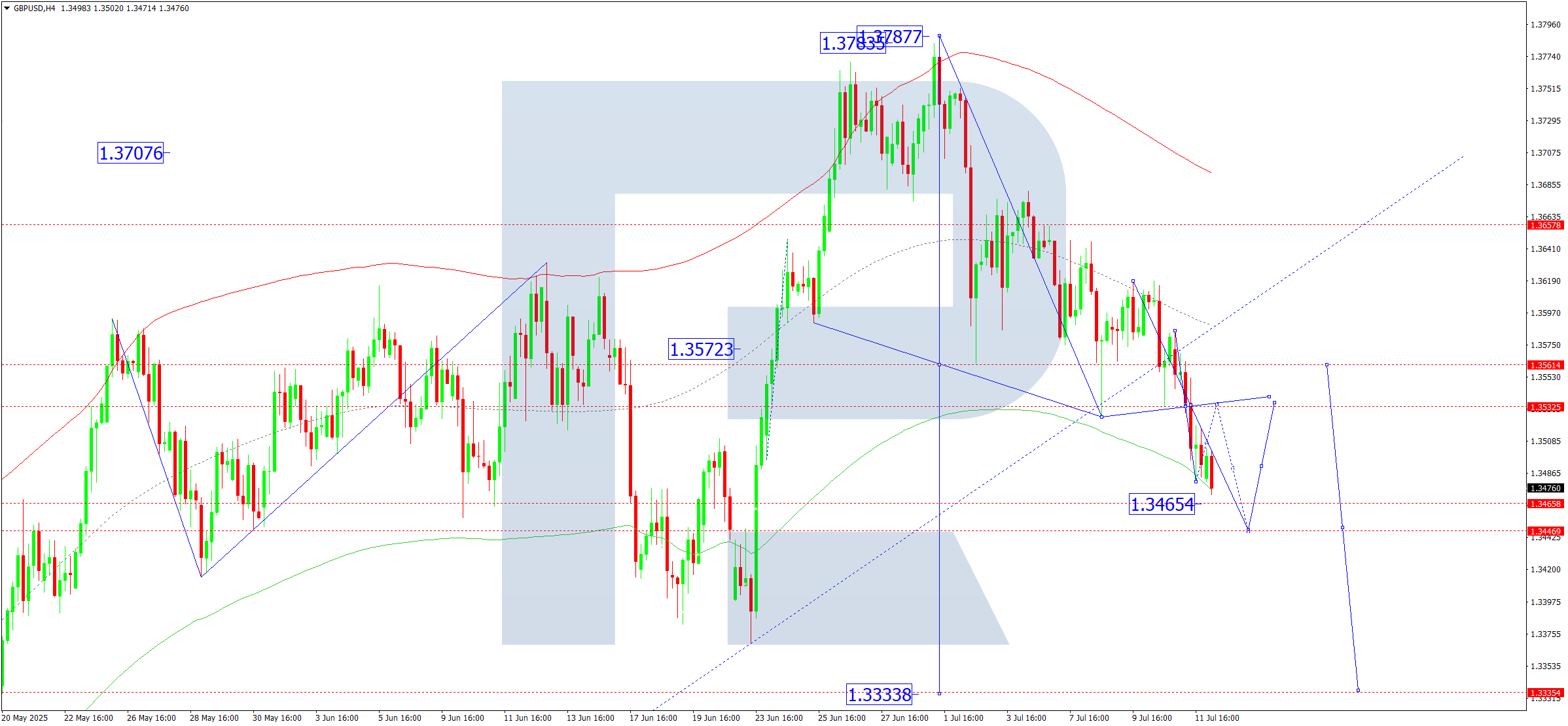 GBPUSD technical analysis for 14 July 2025