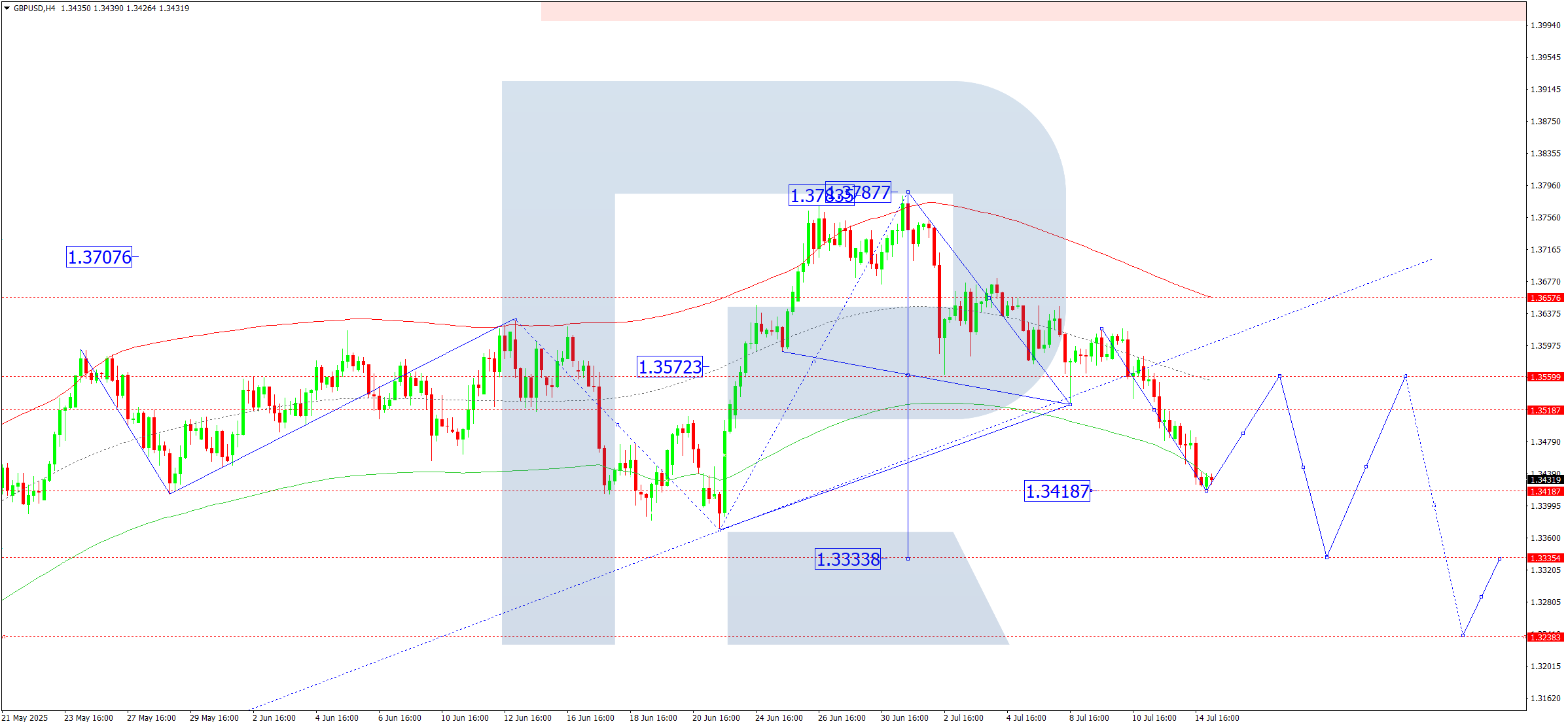 GBPUSD technical analysis for 15 July 2025