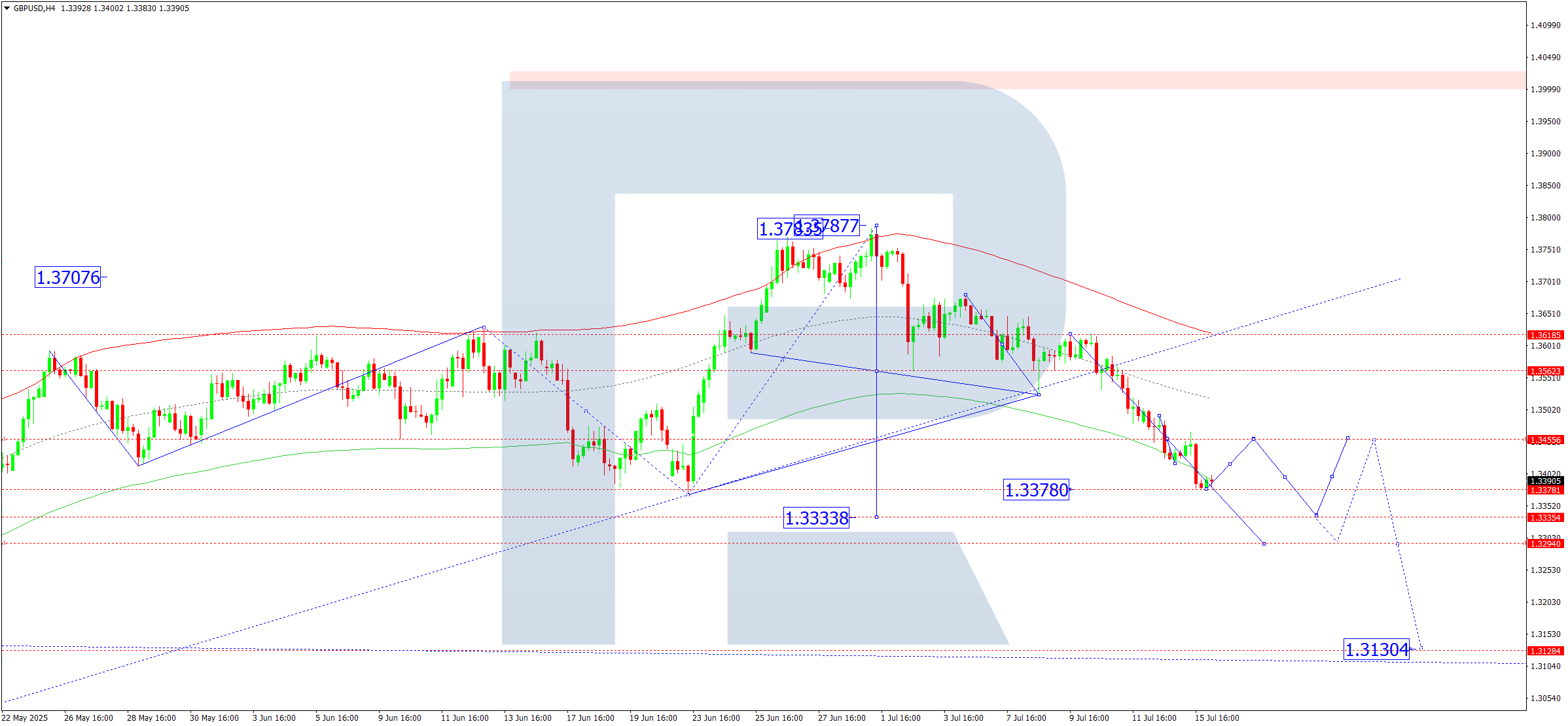 GBPUSD technical analysis for 16 July 2025
