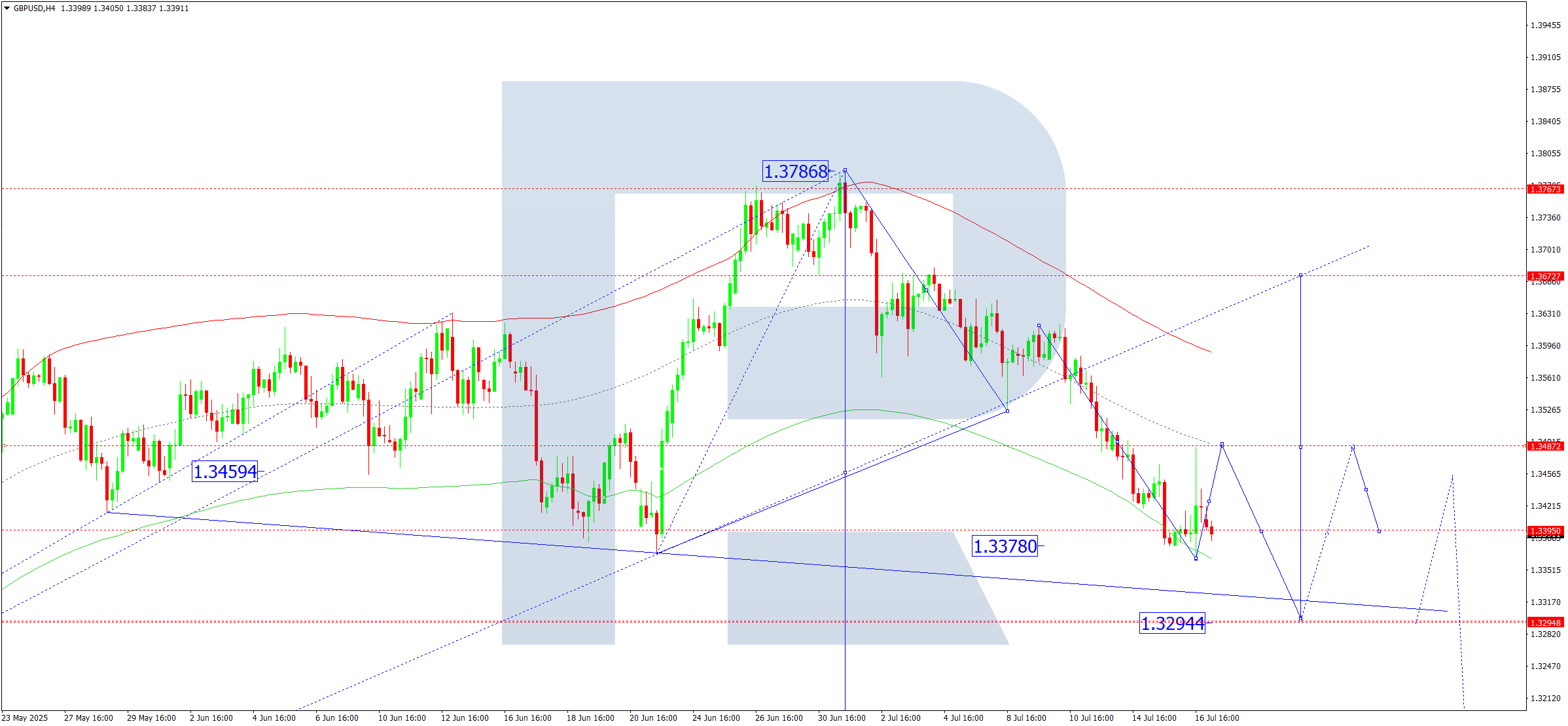 GBPUSD technical analysis for 17 July 2025