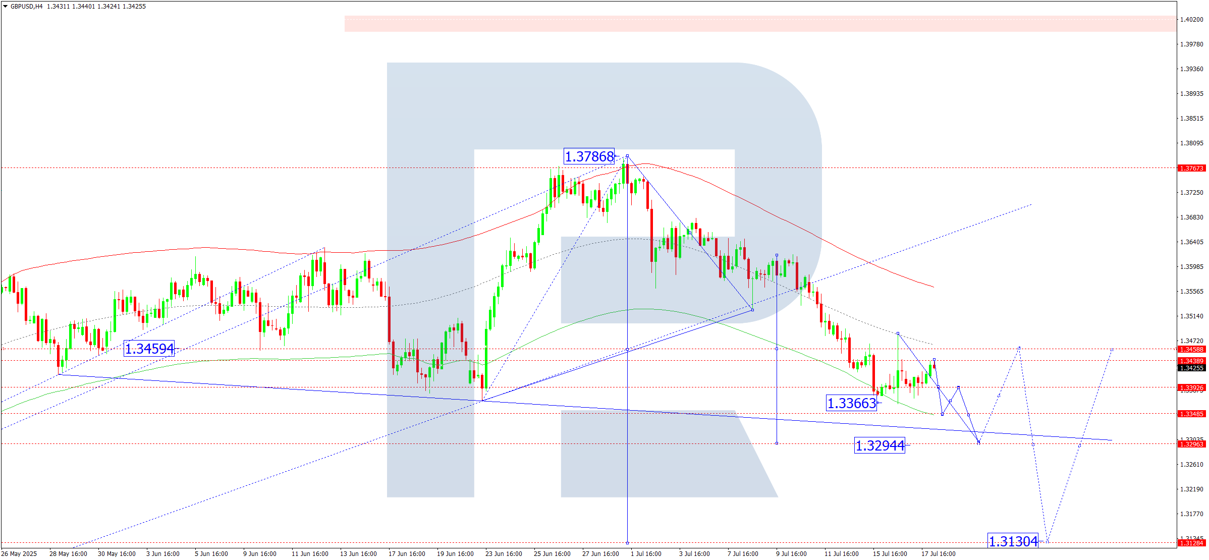 GBPUSD technical analysis for 18 July 2025
