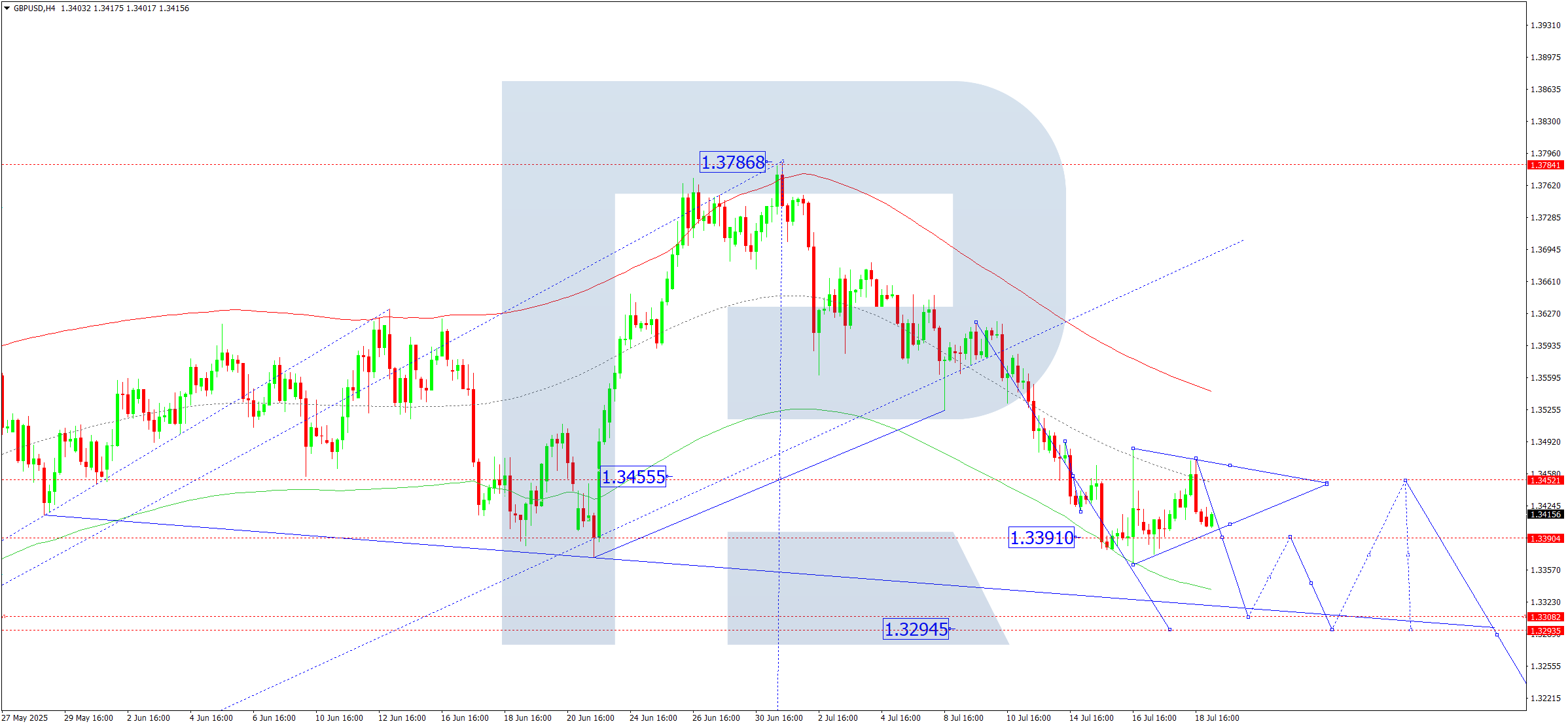 GBPUSD technical analysis for 21 July 2025