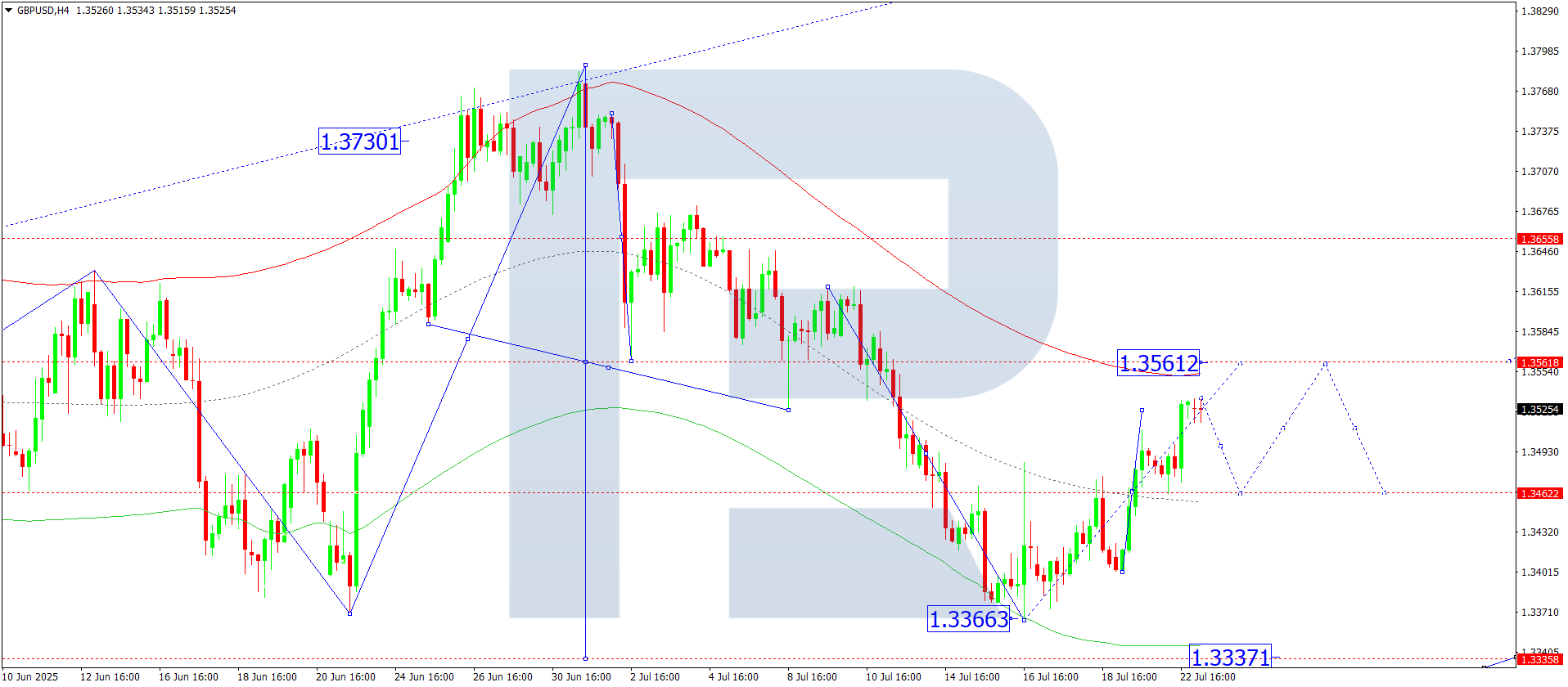 GBPUSD technical analysis for 23 July 2025