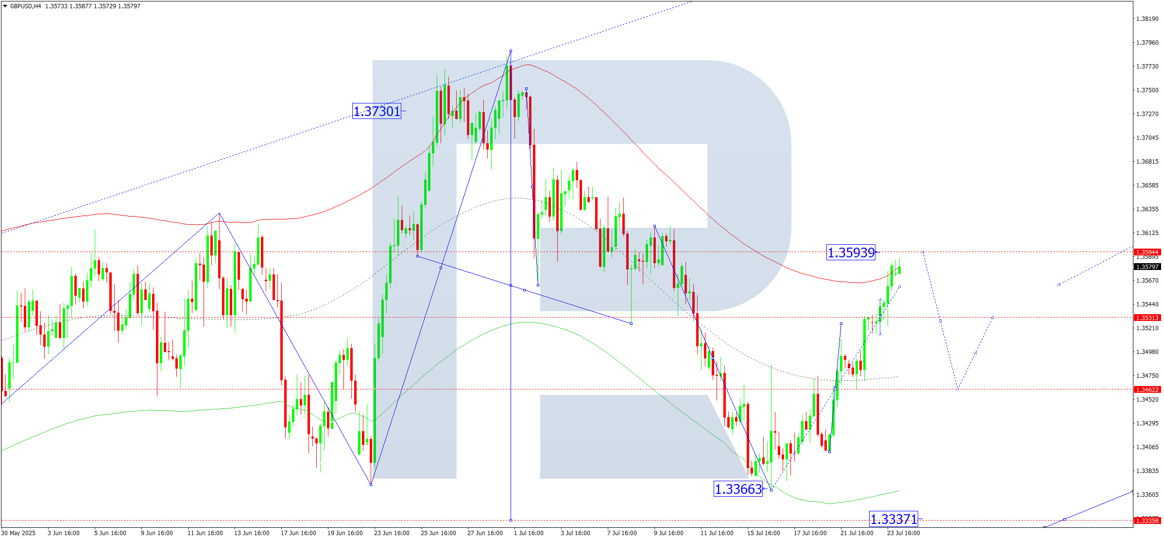 GBPUSD technical analysis for 24 July 2025