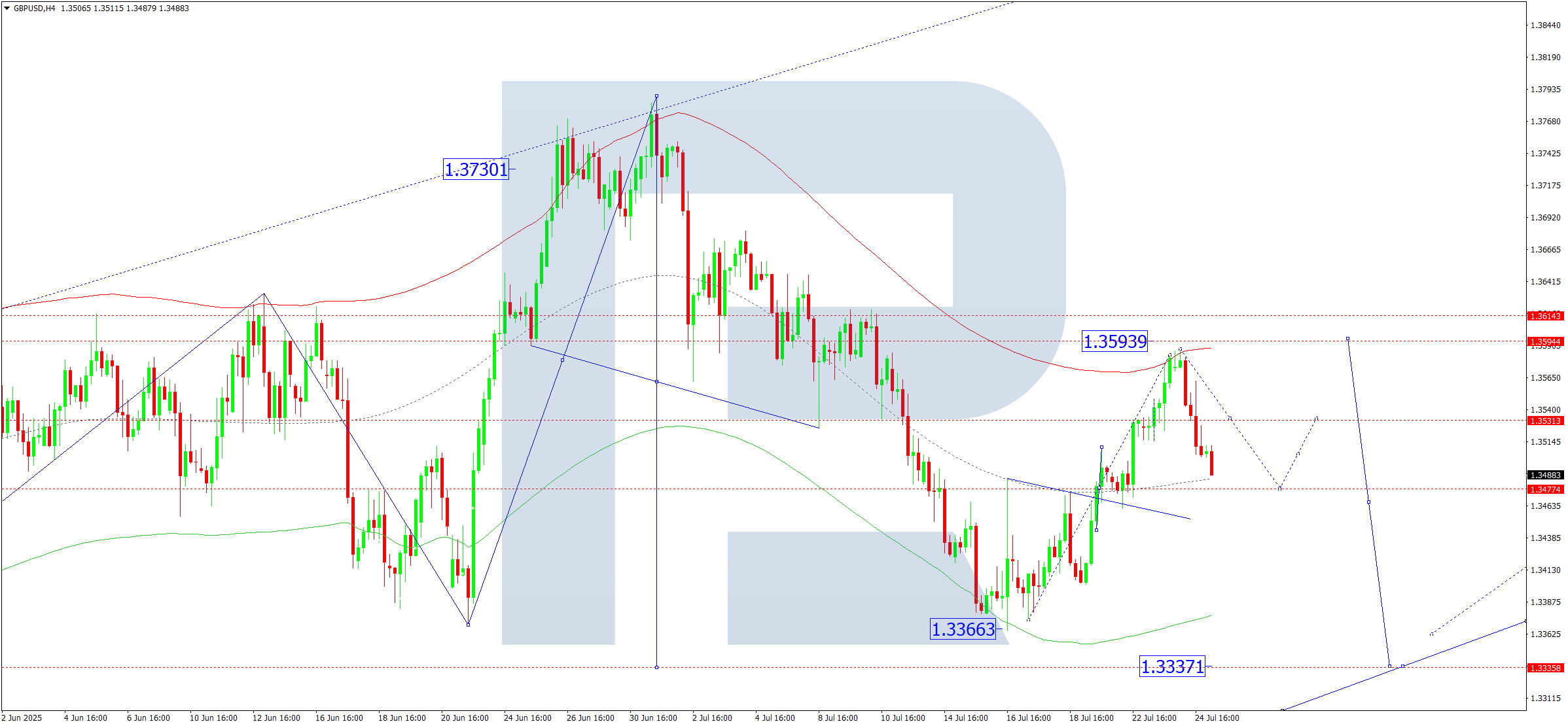 GBPUSD technical analysis for 25 July 2025