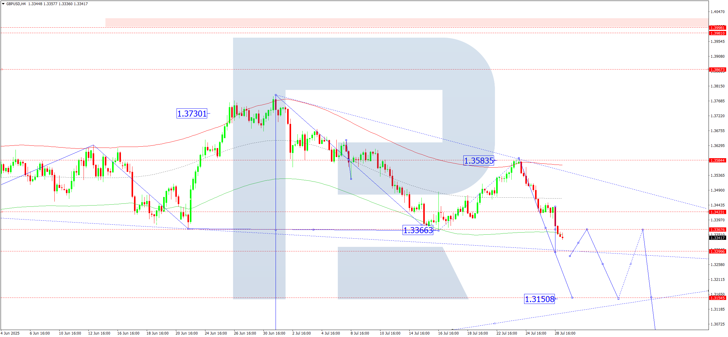 GBPUSD technical analysis for 29 July 2025