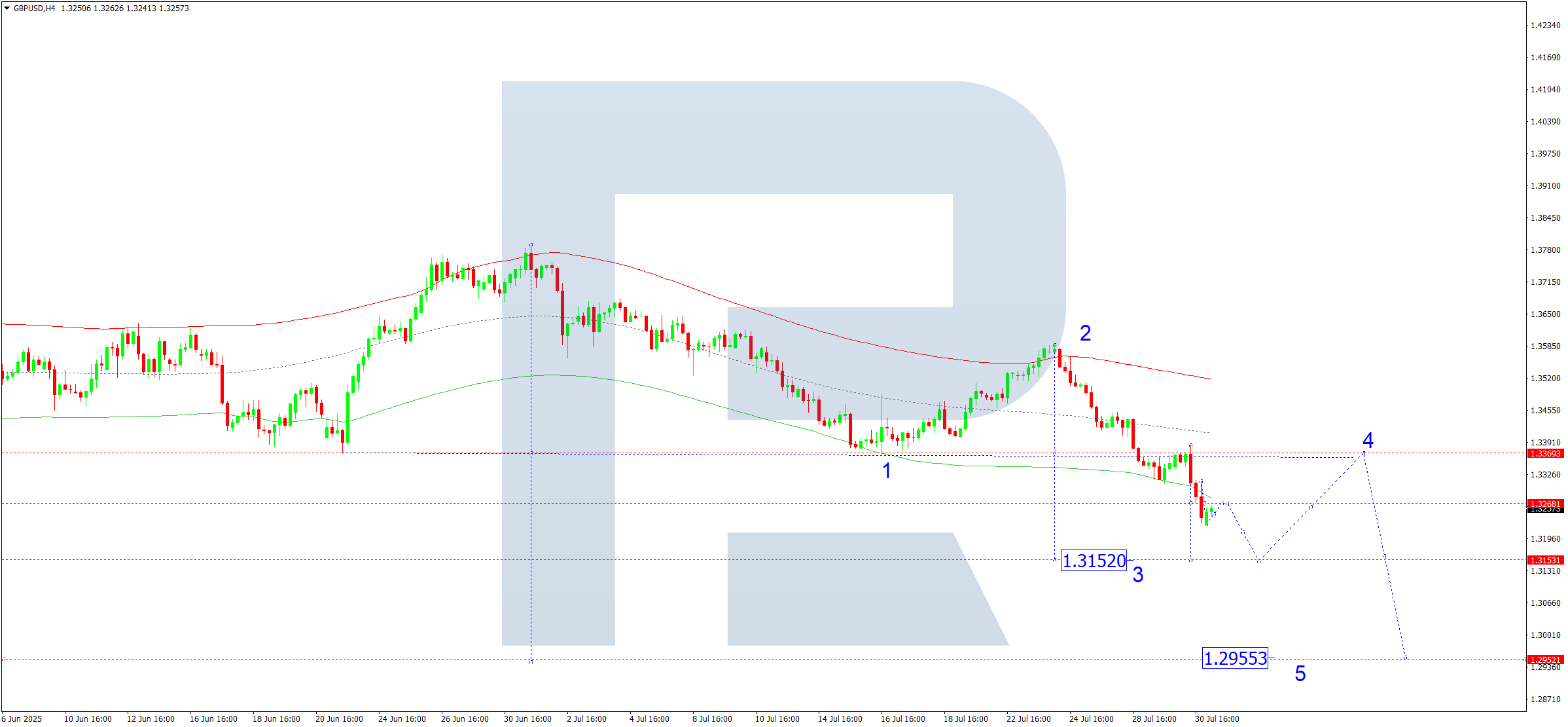 GBPUSD technical analysis for 31 July 2025