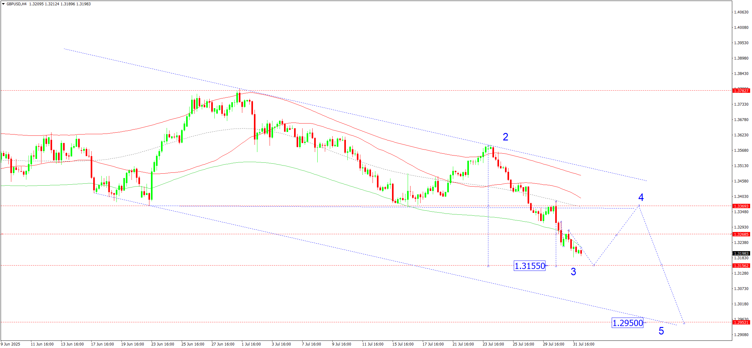 GBPUSD technical analysis for 1 August 2025