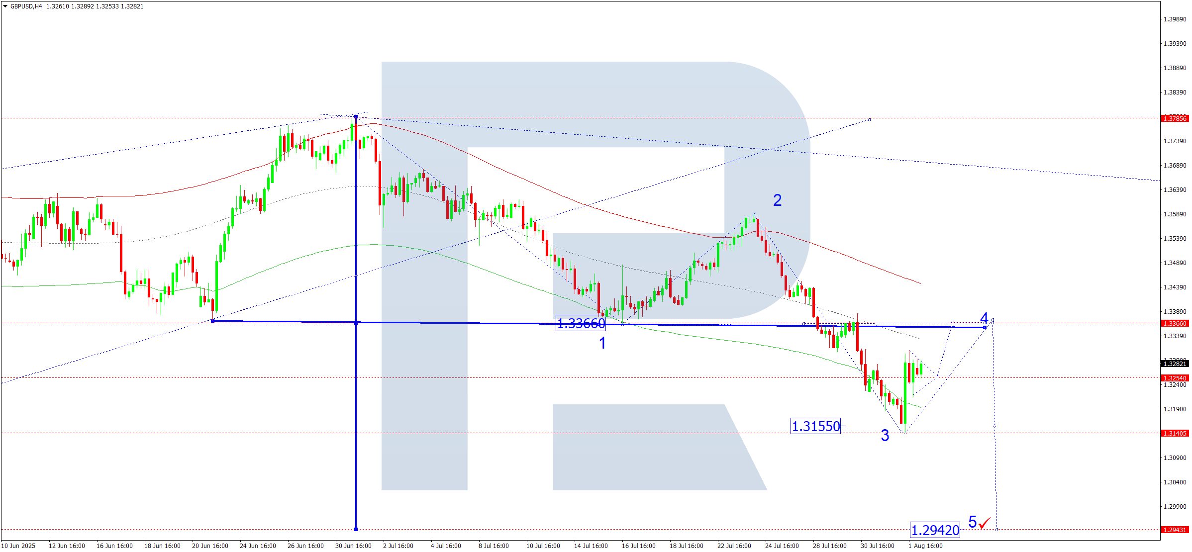 GBPUSD technical analysis for 4 August 2025