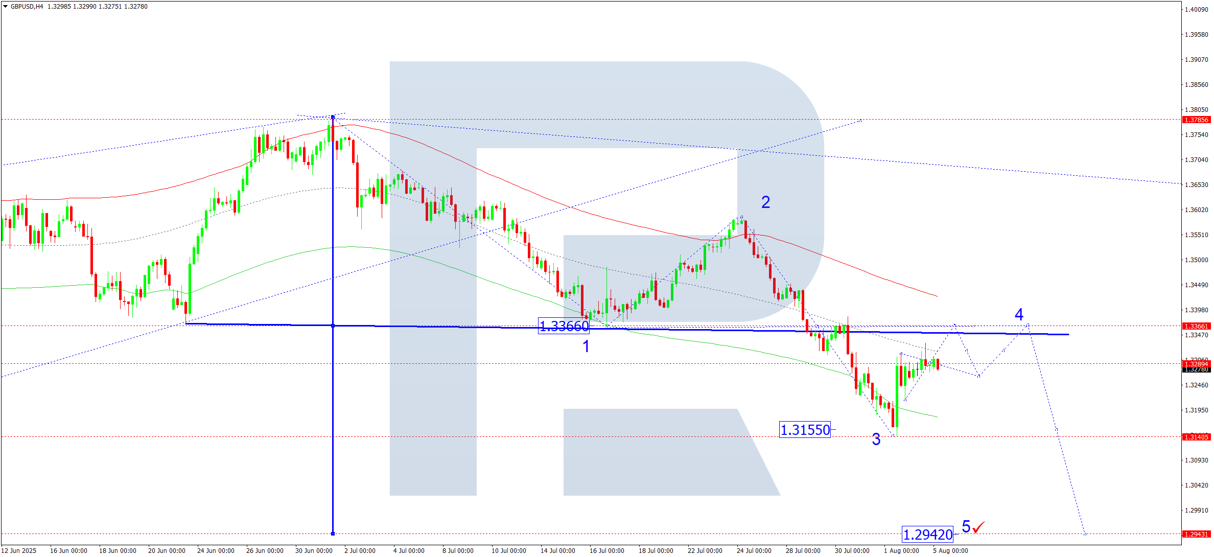 GBPUSD technical analysis for 5 August 2025