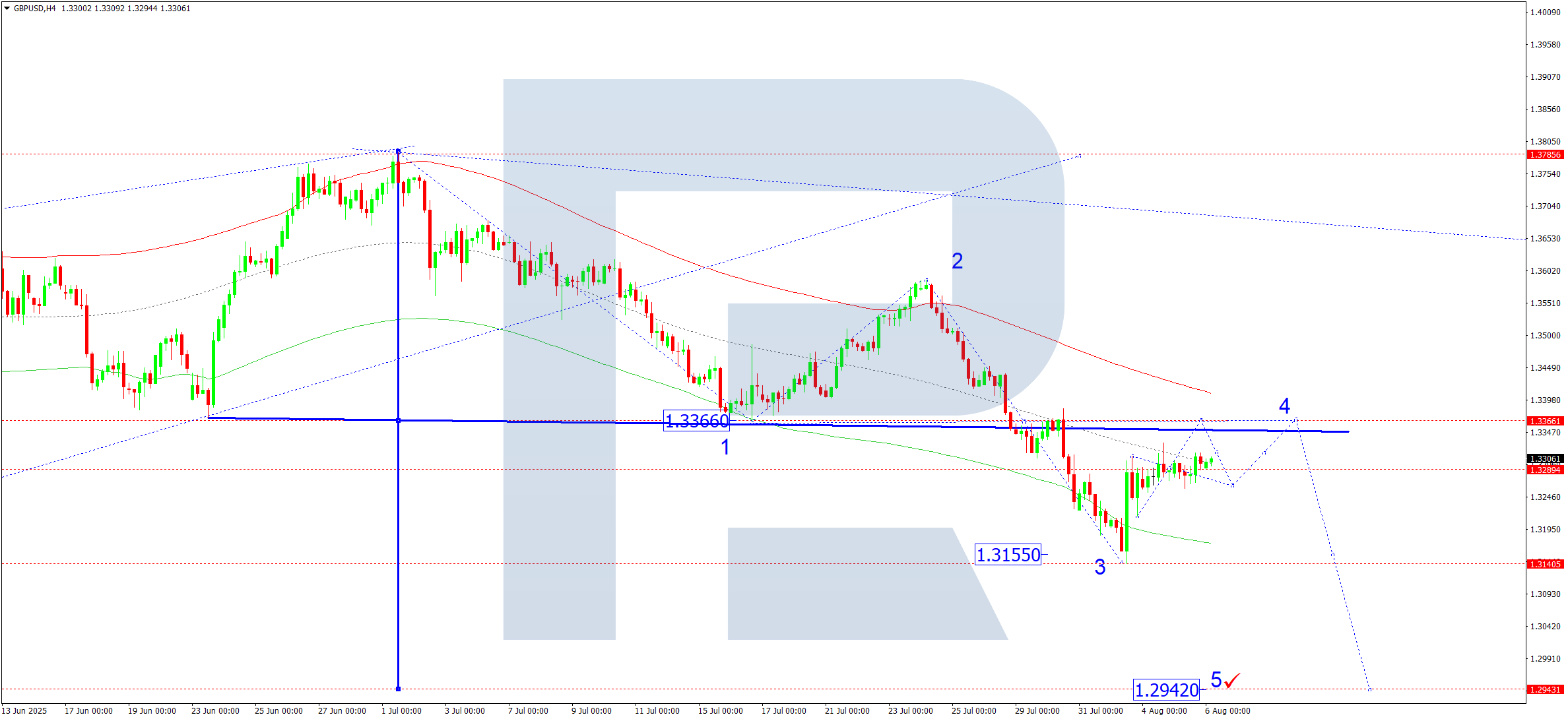 GBPUSD technical analysis for 6 August 2025