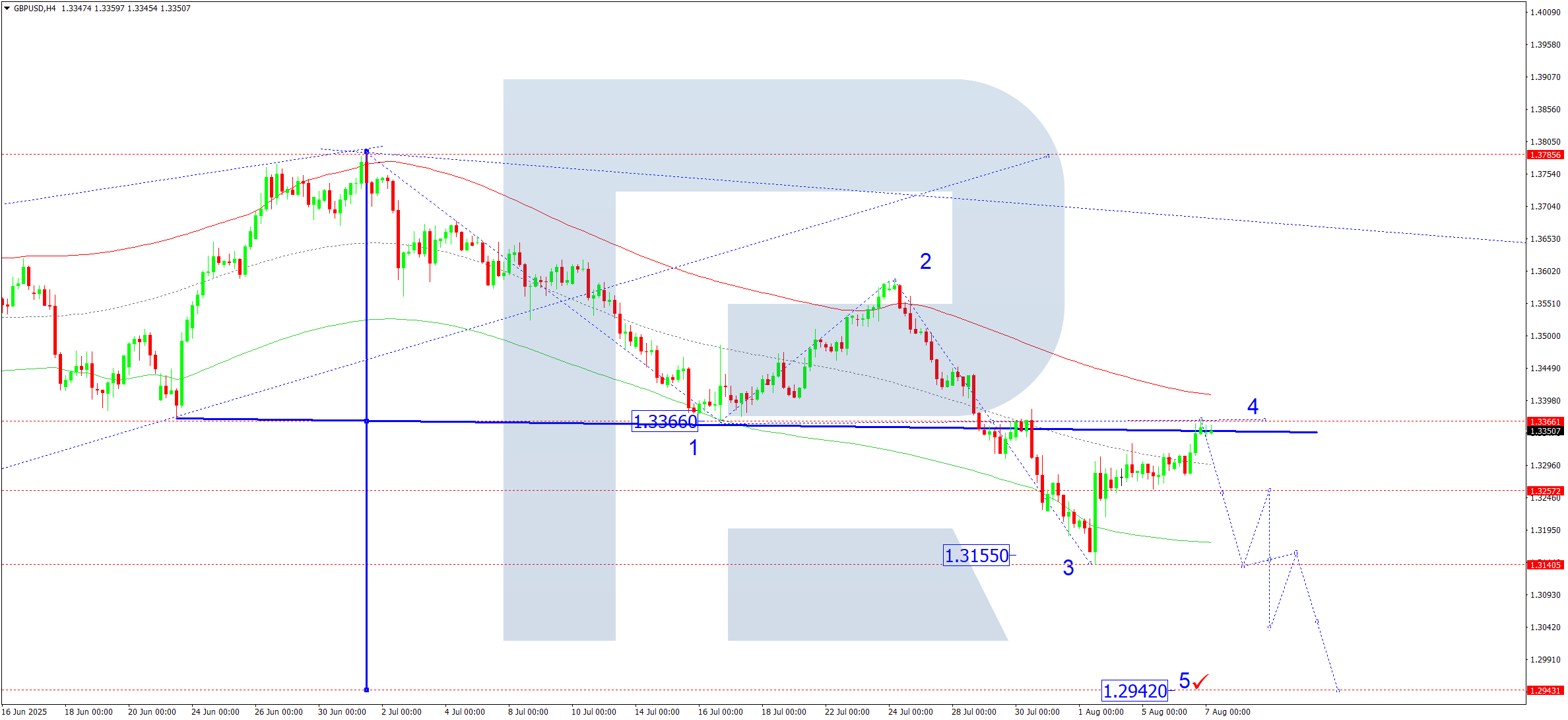 GBPUSD technical analysis for 7 August 2025