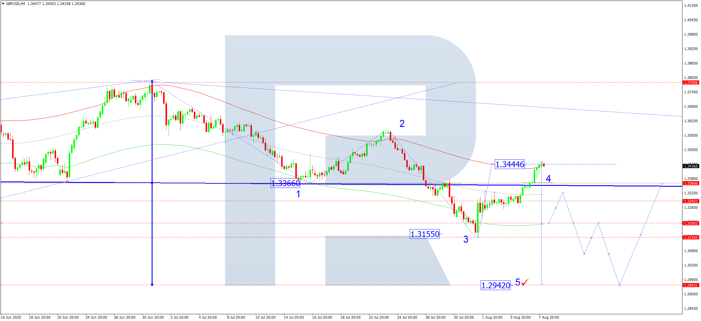 GBPUSD technical analysis for 8 August 2025